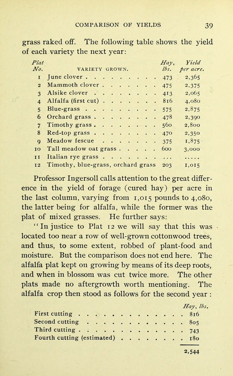 grass raked off. The following table shows the yield of each variety the next year: Plat Hay, Yield No. VARIETY GROWN. Ibs. per acre. 1 June clover 473 2,365 2 Mammoth clover 475 2,375 3 Alsike clover 413 2,065 4 Alfalfa (first cut) 816 4,080 5 Blue-grass 575 2,875 6 Orchard grass 478 2,390 7 Timothy grass 560 2,800 8 Red-top grass 470 2,350 9 Meadow fescue 375 1,875 10 Tall meadow oat grass 600 3,000 11 Italian rye grass 12 Timothy, blue-grass, orchard grass 203 1,015 Professor Ingersoll calls attention to the great differ- ence in the yield of forage (cured hay) per acre in the last column, varying from 1,015 pounds to 4,080, the latter being for alfalfa, while the former was the plat of mixed grasses. He further says: “In justice to Plat 12 we will say that this was - located too near a row of well-grown cottonwood trees, and thus, to some extent, robbed of plant-food and moisture. But the comparison does not end here. The alfalfa plat kept on growing by means of its deep roots, and when in blossom was cut twice more. The other plats made no aftergrowth worth mentioning. The alfalfa crop then stood as follows for the second year : Hay, lbs. First cutting 816 Second cutting 805 Third cutting 743 Fourth cutting (estimated) 180 2.544