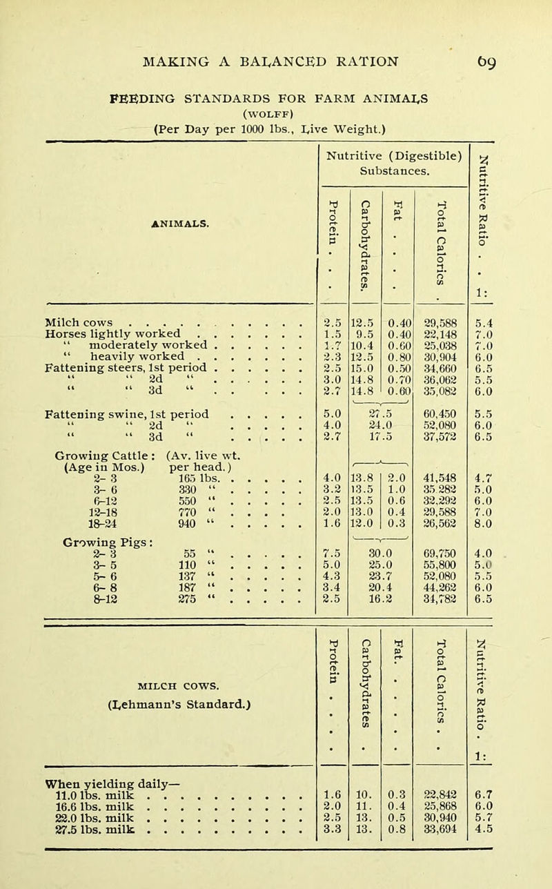 FEEDING STANDARDS FOR FARM ANIMAI.S (WOLFF) (Per Day per 1000 lbs., Dive Weight.) Nutritive (Digestible) Substances. !2! c •-J ANIMALS. Protein . . . Carbohydrates. Fat ... . Total Calorics . (D p o* 1: Milch COWS . 2.5 12.5 0.40 29,588 5.4 Horses lightly worked . . . 1.5 9.5 0.40 22,148 7.0 “ moderately worked . . 1.7 10.4 0.60 25,038 7.0 “ heavily worked . . , 2.3 12.5 0.80 30,904 6.0 Fattening steers, 1st period . . “ “ 2d “ . . 2.5 15.0 0.50 34,660 6.5 3.0 14.8 0.70 36,062 5.5 “ “ 3d “ . . 2.7 14.8 0.60 35,082 6.0 Fattening swine, 1st period “ “ 2d 5.0 27 .5 60,450 5.5 4.0 24.0 .52,080 6.0 “ “ 3d 2.7 17 .5 37,572 6.5 Growing Cattle : (Av. live wt. (Age in Mos.) per head.) 2- 3 16.) lbs. . 4.0 13.8 2.0 41,548 4.7 3- 0 330 “ . 3.2 13.5 1.0 35 282 5.0 0-12 550 “ . 2.5 13.5 0.6 32,292 6.0 12-18 770 “ . • 2.0 13.0 0.4 29,588 7.0 18-21 940 “ . 1.6 12.0 0.3 26,562 8.0 Growing Pigs: 2- 3 55 “ . 7.0 30.0 69,750 4.0 3- 5 110 “ . 5.0 25.0 55,800 5.0 5- 6 137 “ . 4.3 23.7 .52,080 5.5 6- 8 187 “ . 3.4 20 .4 44,262 6.0 8-12 275 “ . 2.5 16.2 34,782 6.5 MILCH COWS. (lyChmann’s Standard.) Protein .... Carbohydrates Fat Total Calorics . . Nutritive Ratio . D When yielding daily— 11.0 lbs. milk 1.6 10. 0.3 22,842 6.7 16.6 lbs. milk 2.0 11. 0.4 25,868 6.0 22.0 lbs. milk 2.5 13. 0.5 30,940 5.7 27.5 lbs. milk 3.3 13. 0.8 as,694 4.5