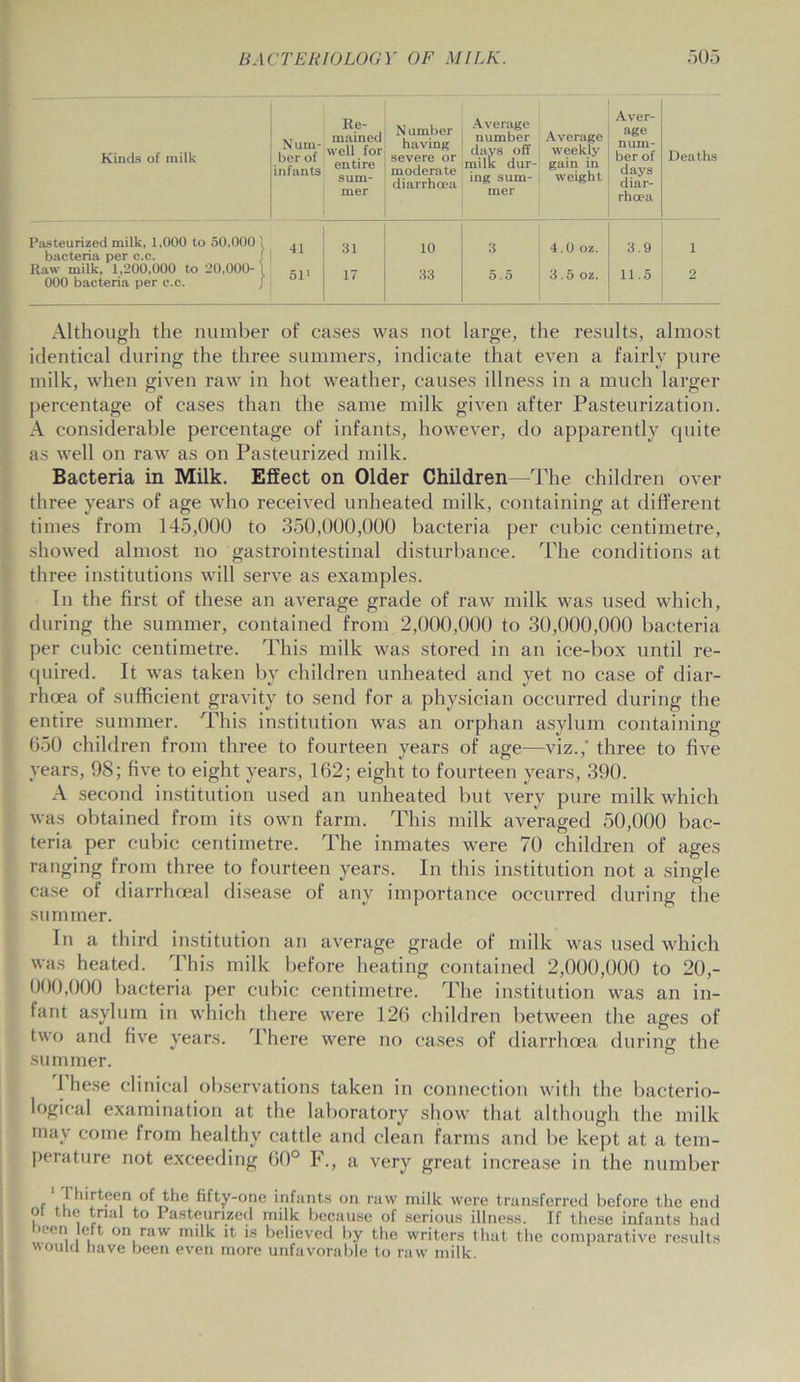Kinds of milk Num- ber of infants Re- mained well for entire sum- N umber having severe or moderate diarrhoea Average number days off milk dur- ing sum- Average weekly gain in weight Aver- age num- ber of clays diar- Deaths iner mer rhcea Pasteurized milk, 1,000 to 50,0001 bacteria per c.c. 41 31 10 3 4.0 oz. 3.9 1 Raw milk, 1,200,000 to 20,000- 1 000 bacteria per c.c. / 51* 17 33 5.5 3.5 oz. 11.5 2 Although the number of cases was not large, the results, almost identical during the three summers, indicate that even a fairly pure milk, when given raw in hot weather, causes illness in a much larger percentage of cases than the same milk given after Pasteurization. A considerable percentage of infants, however, do apparently quite as well on raw as on Pasteurized milk. Bacteria in Milk. Effect on Older Children -The children over three years of age who received unheated milk, containing at different times from 145,000 to 350,000,000 bacteria per cubic centimetre, showed almost no gastrointestinal disturbance. The conditions at three institutions will serve as examples. In the first of these an average grade of raw milk was used which, during the summer, contained from 2,000,000 to 30,000,000 bacteria per cubic centimetre. This milk was stored in an ice-box until re- quired. It was taken by children unheated and yet no case of diar- rhoea of sufficient gravity to send for a physician occurred during the entire summer. This institution was an orphan asylum containing 650 children from three to fourteen years of age—viz.,’ three to five years, 98; five to eight years, 162; eight to fourteen years, 390. A second institution used an unheated but very pure milk which was obtained from its own farm. This milk averaged 50,000 bac- teria per cubic centimetre. The inmates were 70 children of ages ranging from three to fourteen years. In this institution not a single case of diarrhoeal disease of any importance occurred during the summer. In a third institution an average grade of milk was used which was heated. This milk before heating contained 2,000,000 to 20,- 000,000 bacteria per cubic centimetre. The institution was an in- fant asylum in which there were 126 children between the ages of two and five years. There were no cases of diarrhoea during the summer. These clinical observations taken in connection with the bacterio- logical examination at the laboratory show that although the milk may come from healthy cattle and clean farms and be kept at a tem- perature not exceeding 60° F., a very great increase in the number I hirteen of the fifty-one infants on raw milk were transferred before the end ot the trial to Pasteurized milk because of serious illness. If these infants had >een left on raw milk it is believed by the writers that the comparative results would have been even more unfavorable to raw milk.