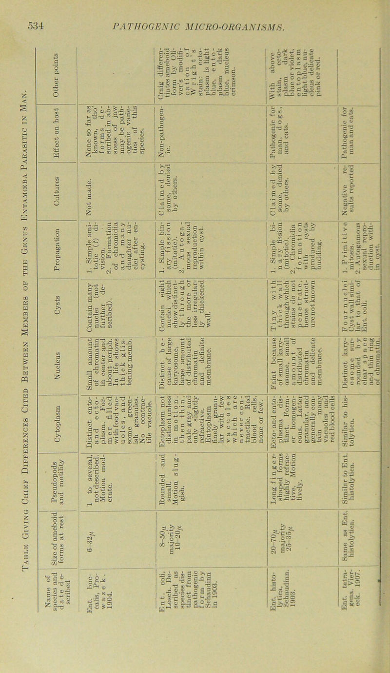 Giving Chief Differences Cited Between Members of the Genus Entamceba Parasitic in Man.