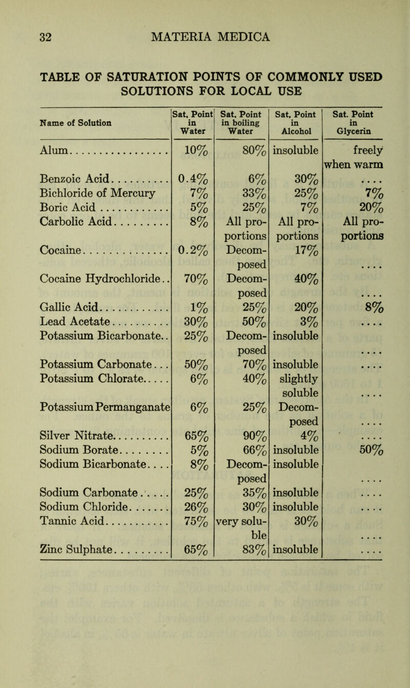 TABLE OF SATURATION POINTS OF COMMONLY USED SOLUTIONS FOR LOCAL USE Name of Solution Sat, Point in Water Sat. Point in boiling Water Sat, Point in Alcohol Sat. Point in Glycerin Alum 10% 80% insoluble freely when warm Benzoic Acid 0.4% 6% 30% .... Bichloride of Mercury 7% 33% 25% 7% Boric Acid 5% 25% 7% 20% Carbolic Acid 8% All pro- portions All pro- portions All pro- portions Cocaine 0.2% Decom- posed 17% Cocaine Hydrochloride.. 70% Decom- posed 40% Gallic Acid 1% 25% 20% '8% Lead Acetate 30% 50% 3% .... Potassium Bicarbonate.. 26% Decom- posed insoluble Potassium Carbonate... 50% 70% insoluble .... Potassium Chlorate 6% 40% slightly soluble Potassium Permanganate 6% 25% Decom- posed Silver Nitrate 65% 90% 4% .... Sodium Borate 5% 66% insoluble 50% Sodium Bicarbonate.. .. 8% Decom- posed insoluble Sodium Carbonate..... 25% 35% insoluble Sodium Chloride 26% 30% insoluble .... Tannic Acid 75% very solu- ble 30% Zinc Sulphate 65% 83% insoluble —