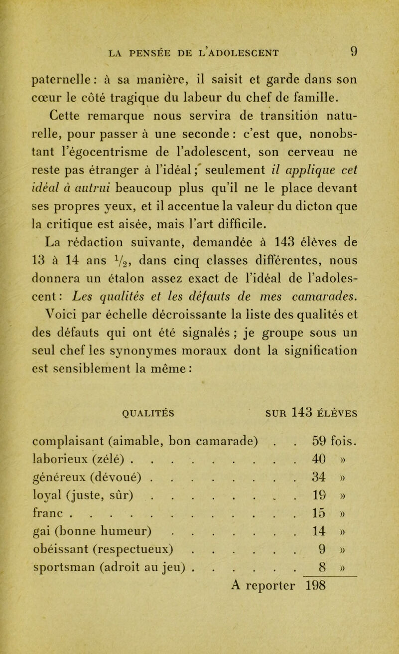 paternelle : à sa manière, il saisit et garde dans son cœur le côté tragique du labeur du chef de famille. Cette remarque nous servira de transition natu- relle, pour passer à une seconde : c’est que, nonobs- tant l’égocentrisme de l’adolescent, son cerveau ne reste pas étranger à l’idéal \ seulement il applique cet idéal à autrui beaucoup plus qu’il ne le place devant ses propres yeux, et il accentue la valeur du dicton que la critique est aisée, mais l’art difficile. La rédaction suivante, demandée à 143 élèves de 13 à 14 ans V2» dans cinq classes différentes, nous donnera un étalon assez exact de l’idéal de l’adoles- cent : Les qualités et les défauts de mes camarades. Voici par échelle décroissante la liste des qualités et des défauts qui ont été signalés ; je groupe sous un seul chef les S3monymes moraux dont la signification est sensiblement la même : QUALITÉS SUR 143 ÉLÈVES complaisant (aimable, bon camarade) . . 59 fois. laborieux (zélé) 40 « généreux (dévoué) 34 » loyal (juste, sûr) . 19 » franc 15 » gai (bonne humeur) 14 » obéissant (respectueux) 9 » sportsman (adroit au jeu) 8 »