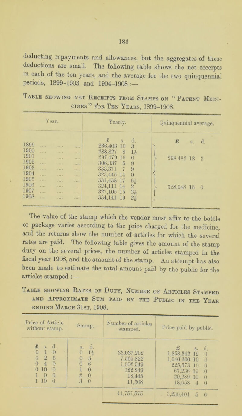 188 deducting repayments and allowances, but the aggregates of these deductions are small. The following table shows the net receipts in each of the ten years, and the average for the two quinquennial periods, 1899-1903 and 1904-1908:— Table showing net Receipts prom Stamps on “ Patent Medi- cines” i^oR Ten Years, 1899-1908. Yfii r. Yearly. £ s. <1. 1899 .. 260,403 10 3 1900 . . 288,827 8 li 1901 ... 297,479 19 o 1902 .... .306,337 5 9 1903 333,371 7 9 1904 .323,445 14 0 1905 .331,438 17 G.', 190G 324,111 14 2 1907 327,105 15 3.4 1908 334,141 19 24 Quinquennial average. £ s. cl. 298,48.8 IS 3 328,048 IG 0 The value of the stamp which the vendor must affix to the bottle or package varies according to the price charged for the medicine, and the returns show the number of articles for which the several rates are paid. The following table gives the amount of the stamp duty on the several prices, the number of articles stamped in the fiscal year 1908, and the amount of the stamp. An attempt has also been made to estimate the total amount paid by the public for the articles stamped :— Table showing Rates op Duty, Number op Articles Stamped AND Approximate Sum paid by the Public in the Year ending March 31st, 1908. Price of Arlicle without stamp. Stamp, ' Number of articles stamped. j Price paid by public. £ s. d. s. d. £ s. d. 0 1 0 0 U 33,037,202 1,858,342 12 0 0 2 6 0 3 7,565,822 1,040,300 10 0 0 4 0 0 G 1,002,.549 225,573 10 G 0 10 0 1 0 122,249 G7.2.3G 19 0 1 0 0 2 0 18,445 20,289 10 0 1 10 0 3 0 11,.308 18,6.58 4 0 3,230,401 5 G