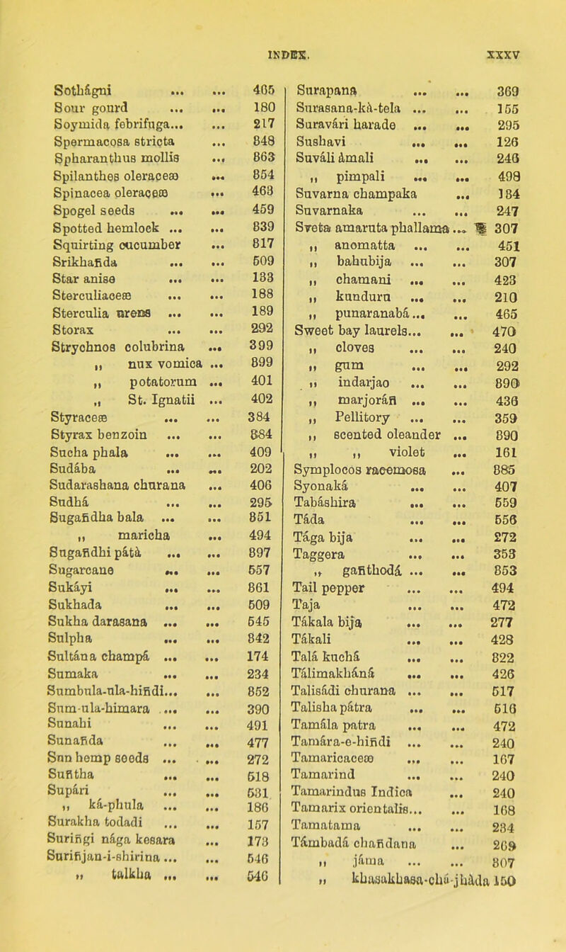 Sotbdgni • • • 405 Surapanft • •• 369 Sour gourd 180 Surasana-kiVtela ... • •• 165 Soymicla febrifuga... 217 Suraviri harade ... 295 Spermacosa stricta 848 Susbavi ... • •• 120 Spharanthus mollis 863 Suvali d^mali ... • •• 240 Bpilanthes oleracess 854 „ pimpali ... ••• 498 Spinacea oleraoe® • •• 463 Suvarna champaka • •• 184 Spogel seeds ... 459 Suvarnaka • •• 247 Spotted hemlock ... 839 Sveta amarnta pballama ^ 307 Squirting cucumber • • • 817 ,, anomatta • •• 451 Srikbalida 609 ,, bahubija ... • • • 307 Star anise ... • •• 133 „ chamani ... • •• 423 Sterculiaoese ... 188 ,, knndurn ... 210 Sterculia nreos ... • •• 189 „ punaranabS,... • •• 465 Storax 292 Sweet bay laurels... ... 470 Stryohnos colubrina 399 „ cloves • •• 240 1, nux vomica • •• 899 II ••• • •• 292 ,1 potatorum 401 II indarjao • • • 890 „ St. Ignatii 402 ,, marjorafi ... 433 Styraceee 384 „ Pellitory 359 Styrax benzoin ... • •• 884 II scented oleander • •• 890 Sucha pbala ... 409 It ,, violet ••• 161 Sudaba ... 202 Symplocos rac^mosa ••• 885 Sudarashana churana 406 Syonaka ... 407 Sudb4 295 Tabasbira ... • •• 659 Bugafidba bala • •• 851 Tada ... • •• 656 „ maricha 494 Taga bija • •• 272 Sugafidbi pkti ... ••• 897 Taggera • •• 853 Sugarcane 657 „ gafitbodd. ... 853 Sukayi ... 861 Tail pepper • • • 494 Sukhada ... 609 Taja • • • 472 Sukba darasana ... 645 Takala bija ... • •• 277 Sulpha ... • •• 842 Tdkali ... • a* 428 Sultana champS, ... 174 Tala knchS ... • •• 822 Sumaka 234 TalimakbdnS ... • •• 426 Sumbnla-ula-hiRdi... 852 TalisUdi churana ... ••• 617 Snm-ula-bimara ... 390 Talisba piitra ... 613 Sunabi 491 Tam6,la patra 472 Sunafida 477 Tam£ra-e-hifidi ... 240 Snn hemp seeds ... 272 Tamaricaceso ... • • • 167 Suntha ... • •• 618 Tamarind • •• 240 Supari ... 631 Tamarindus Indica 240 ,, ka-phula • • e 186 Tamarix orientalis... 168 Surakha todadi 157 Tamatama • •• 234 Suringi ndga kesara 173 TAmbadd cbafidana • • • 269 Surifijan-i-shirina... 646 „ jrima 807 » talkba ... tl9 546 II kbaaakbasa-cbujbdda 150