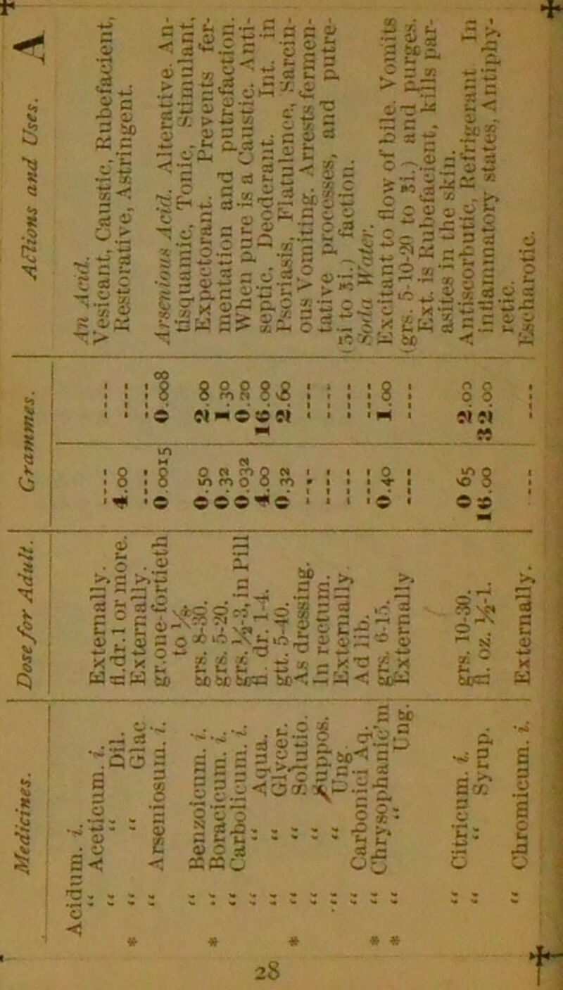 £ <0 ; 8 88.88-8 •6 time <6 si : 8 :8 !<i ;e 0 « ro O W \n cr> o 0 ro 6 6 c « c : 8 * a ►» t -S = r =3 a P 2 sl^sJS^nZgiE 3 .£ C_ C s-'j! ■• .T?S 2! ^3 £ £ £ E *. - xw £ X txt bobc-boc bc<—uA-J p . • *-3 - ^ a> • w P*<! c £.p 1 i’P= < x«5 . *-.2 r d o ^ 2 . f 3«3a^ = 3 ^*C P =■- 3 -<rJ7: •- g g c ■ C < r :8 # * ! ; Ext. is Rubefacient, kills par- ru.. . | '; j asites in the skin. Citncum. i. grs. 10*30. O65 2.od Antiscorbutic, Refrigerant In syrup. fl. ox. Ji-1. Itt.oo :i2.oo 1 indammatory states, Antiphy- . . 1 „ ■ , retie. Uiromicum. 1. ] Externally. ... I | Escharotic.