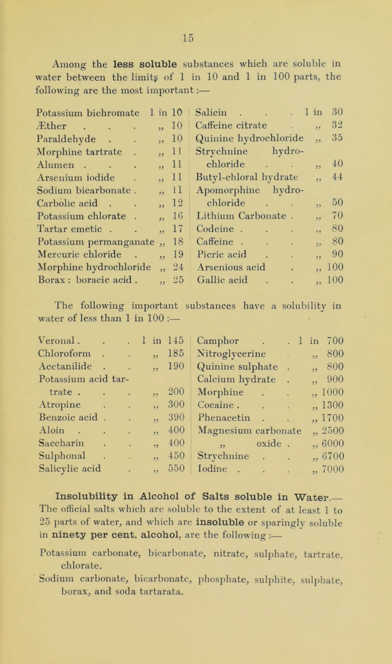 Among the less soluble substances which are soluble in water between the limitg of 1 in 10 and 1 in 100 parts, the following are the most important:— Potassium bichromate 1 in 10 .Tithe r 10 Paraldehyde ? j 10 Morphine tartrate 11 Alumen . 11 Arsenium iodide 11 Sodium bicarbonate . 11 Carbolic acid . 12 Potassium chlorate . 91 16 Tartar emetic . 99 17 Potassium permanganate 99 18 Mercuric chloride 99 19 Morphine hydrochloride 99 24 Borax : boracic acid . 99 25 Salicin . . . 1 in 30 Caffeine citrate 99 32 Quinine hydrochloride Strychnine hydro- 99 35 chloride 99 40 Butyl-chloral hydrate Apomorphine hydro- 99 44 chloride 99 50 Lithium Carbonate . 99 70 Codeine . 19 80 Caffeine . 99 80 Picric acid 99 90 Arsenious acid 99 100 Gallic acid 99 100 The following important substances have a solubility in water of less than 1 in 100 :— Veronal. 1 in 145 Chloroform 99 185 Acetanilide . 99 190 Potassium acid tar- trate . 99 200 Atropine 9 9 300 Benzoic acid . 99 390 Aloin 99 400 Saccharin 19 400 Sulphonal 99 450 Salicylic acid 99 550 Camphor . . 1 in 700 Nitroglycerine 99 800 Quinine sulphate . 99 800 Calcium hydrate 99 900 Morphine 99 1000 Cocaine . 99 1300 Phenacetin 99 1700 Magnesium carbonate 99 2500 ,, oxide . 99 6000 Strychnine 99 6700 Iodine . 99 7000 Insolubility in Alcohol of Salts soluble in Water. The official salts which are soluble to the extent of at least 1 to 25 parts of water, and which are insoluble or sparingly soluble in ninety per cent, alcohol, are the following :— Potassium carbonate, bicarbonate, nitrate, sulphate, tartrate, chlorate. Sodium carbonate, bicarbonate, phosphate, sulphite, sulphate, borax, and soda tartarata.