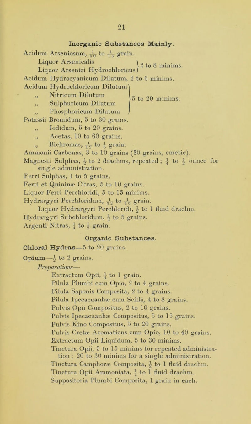 Inorganic Substances Mainly. Acidum Arseniosum, to grain. Liquor Arsenicalis i ^ ^ o T • \ • • u 1 Ki ■ M 8 minims. Liquor Arsenici Hydrochloricusj Acidum Hydrocyanicum Dilutum, 2 to 6 minims. Acidum Hydrochloricum Dilutum^ ,, Nitricum Dilutum | _ Sulphuricum Dilutum „ Pliosplioricum Dilutum Potassii Bromidum, 5 to 30 grains. ,, lodidunq 5 to' 20 grains. ., Acetas, 10 to 60 grains. 5 to 20 minims. Bicliromas, to c grain. Ammonii Carbonas, 3 to 10 grains (30 grains, emetic). Magnesii Sulphas, ^ to 2 drachms, repeated ; | to ^ ounce for single administration. Ferri Sulphas, 1 to 5 grains. Ferri et Quinina? Citras, 5 to 10 grains. Liquor Ferri Perchloridi, 5 to 15 minims. Hydrargyri Perchloridura, to yY grain. Liquor Hydrargyri Perchloridi, 1- to 1 fluid drachm. Hydrargyri Subchloridum, 1 to 5 grains. Argenti Nitras, | to i grain. Organic Substances. Chloral Hydras—5 to 20 grains. Opium—1 to 2 grains. Preparations— Extractum Opii, | to 1 grain. Pilula Plunibi cum Opio, 2 to 4 grains. Pilula Saponis Composita, 2 to 4 grains. Pilula Ipecacuanhie cum Scilla, 4 to 8 grains. Pul vis Opii Compositus, 2 to 10 grains. Pulvis Ipecacuanlne Compositus, 5 to 15 grains. Pulvis Kino Compositus, 5 to 20 grains. Pulvis Creta? Aromaticus cum Opio, 10 to 40 grains. Extractum Opii Liquidum, 5 to 30 minims. Tinctura Opii, 5 to 15 minims for repeated administra- tion ; 20 to 30 minims for a single administration. Tinctura Camphorie Composita, i to 1 fluid drachm. Tinctura Opii Ammoniata, y to 1 fluid drachm. Suppositoria Plumbi Composita, 1 grain in each.