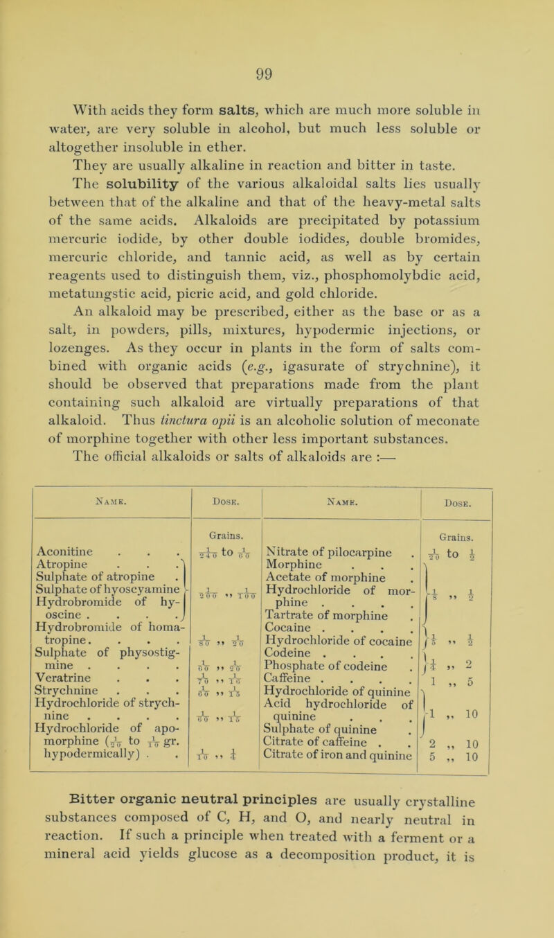 With acids they form salts, which are much more soluble in water, are very soluble in alcohol, but much less soluble or altogether insoluble in ether. They are usually alkaline in reaction and bitter in taste. The solubility of the various alkaloidal salts lies usually between that of the alkaline and that of the heavy-metal salts of the same acids. Alkaloids are precipitated by potassium mercuric iodide, by other double iodides, double bromides, mercuric chloride, and tannic acid, as well as b}^ certain reagents used to distinguish them, viz., phosphomolybdic acid, metatungstic acid, picric acid, and gold chloride. An alkaloid may be prescribed, either as the base or as a salt, in powders, pills, mixtures, hypodermic injections, or lozenges. As they occur in plants in the form of salts com- bined with organic acids {e.g., igasurate of strychnine), it should be observed that preparations made from the j^lant containing such alkaloid are virtually preparations of that alkaloid. Thus iinctura opii is an alcoholic solution of meconate of morphine together with other less important substances. The official alkaloids or salts of alkaloids are :— Name. Dose. Name. Dose. Grains. Grains. Aconitine •riTJ to TiV Nitrate of pilocarpine tt'd to i Atropine Morphine Sulphate of atropine Acetate of morphine Sulphate of hyoscyamine - Hydrochloride of mor- Hydrobromide of hy- phine .... oscine . . . .j Tartrate of morphine Hydrobromide of homa- Cocaine .... J tropine. Hydrochloride of cocaine h Sulphate of physostig- Codeine .... mine .... r.V >* 'jV Phosphate of codeine Ji „ 2 Veratrine 1 1 TO* Caffeine .... Strychnine 1 1 Co Hydrochloride of quinine Hydrochloride of strych- 1 Acid hydrochloride of 'j nine .... ttV »» tV quinine „ 10 Hydrochloride of apo- Sulphate of quinine 1 morphine (nV to Citrate of cafeine . 2 ,, 10 hypodermically) . tV f Citrate of iron and quinine 5 „ 10 Bitter organic neutral principles are usually crystalline substances composed of C, H, and O, and nearly neutral in reaction. If such a principle when treated with a ferment or a mineral acid yields glucose as a decomposition product, it is