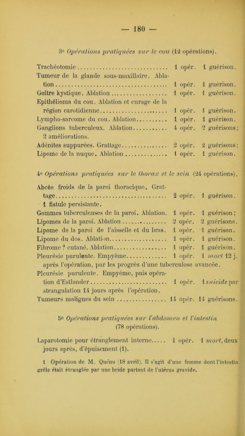 3« Opérations pratiquées sur le cou (1:2 opérations). Trachéotomie 1 opér. 1 guérison. Tumeur de la glande sous-maxillaire. Abla- tion 1 opér. 1 guérison. Goitre kystique. Ablation 1 opér. 1 guérison. Epithélioma du cou. Ablation et curage de la région carotidienne 1 opér. 1 guérison. Lympho-sarcome du cou. Ablation 1 opér. 1 guérison. Ganglions tuberculeux. Ablation 4 opér. 2 guérisons: 2 améliorations. Adénites suppurées. Grattage 2 opér. 2 guérisons; Lipome de la nuque, Ablation 1 opér. 1 guérison. 4c Opérations pratiquées sur le thorax et le sein (24 opérations). Abcès froids de la paroi thoracique. Grat- tage 2 opér. 1 guérison. 1 fistule persistante. Gommes tuberculeuses de la paroi. Ablation. 1 opér. 1 guérison; Lipomes de la paroi. Ablation 2 opér. 2 guérisons. Lipome de la paroi de l’aisselle et du bras. 1 opér. 1 guérison. Lipome du dos. Ablation 1 opér. 1 guérison. Fibrome ? cutané. Ablation 1 opér. 1 guérison. Pleurésie purulente. Empyèmc 1 opér. 1 mort 12 j. après l’opération, par les progrès d’une tuberculose avancée. Pleurésie purulente. Empyème, puis opéra- tion d’Estlandcr 1 opér. \suicide par strangulation 14 jours après l’opération. Tumeurs malignes du sein 14 opér. 14 guérisons. tjo Opérations pratiquées sur l'abdomen et l'intestin (78 opérations). Laparotomie pour étranglement interne 1 opér. 1 mot’Gdeux jours après, d’épuisement (1). 1 Opération de M. Quénu (18 avril). Il s’agit d'une femme dont l’intestin grêle était étranglée par une bride partant de P utérus gravide.