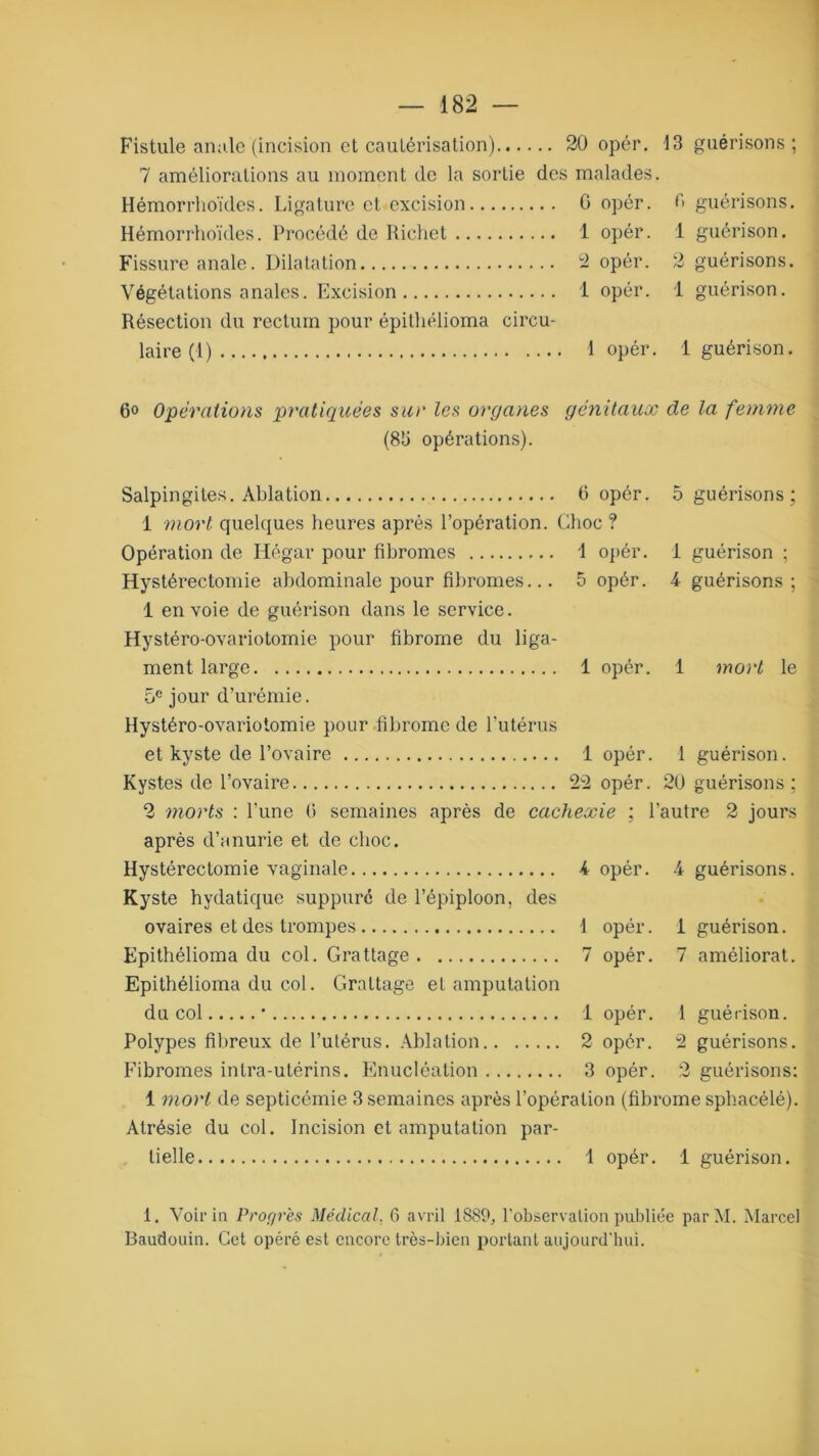 Fistule anale (incision et cautérisation) 20 opér. 13 guérisons; 7 améliorations au moment de la sortie des malades. Hémorrhoïdes. Ligature et excision 6 opér. 0 guérisons. Hémorrhoïdes. Procédé de Richet 1 opér. 1 guérison. Fissure anale. Dilatation 2 opér. 2 guérisons. Végétations anales. Excision 1 opér. 1 guérison. Résection du rectum pour épithélioma circu- laire (1) 1 opér. 1 guérison. 6o Opérations pratiquées sur les organes génitaux de la femme (8ü opérations). Salpingites. Ablation 0 opér. 5 guérisons; 1 mort quelques heures après l’opération. Choc ? Opération de Hégar pour fibromes 1 opér. 1 guérison ; Hystérectomie abdominale pour fibromes... 5 opér. A guérisons; 1 envoie de guérison dans le service. Hystéro-ovariotomie pour fibrome du liga- ment large 1 opér. 1 mort le 5e jour d’urémie. Hystéro-ovariotomie pour fibrome de l’utérus et kyste de l’ovaire 1 opér. 1 guérison. Kystes de l’ovaire 2-2 opér. 20 guérisons ; 2 morts : l’une (5 semaines après de cachexie ; l’autre 2 jours après d’anurie et de choc. Hystérectomie vaginale 4 opér. A guérisons. Kyste hydatique suppuré de l’épiploon, des ovaires et des trompes 1 opér. 1 guérison. Epithélioma du col. Grattage 7 opér. 7 améliorât. Epithélioma du col. Grattage et amputation du col • 1 opér. 1 guérison. Polypes fibreux de l’utérus. Ablation 2 opér. 2 guérisons. Fibromes intra-utérins. Enucléation 3 opér. 2 guérisons; 1 mort de septicémie 3 semaines après l’opération (fibrome sphacélé). Atrésie du col. Incision et amputation par- tielle 1 opér. 1 guérison. 1. Voir in Progrès Médical. 6 avril 1889, l'observation publiée parM. Marcel Baudouin. Cet opéré est encore très-bien portant aujourd'hui.