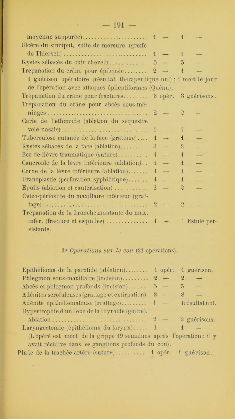 moyenne suppurée) 1 — 1 Ulcère du sinciput, suite de morsure (greffe de Thiersch) 1 — 1 — Kystes sébacés du cuir chevelu 5 — 5 Trépanation du crâne pour épilepsie 2 — 1 1 guérison opératoire (résultat thérapeutique nul) : 1 mort le jour de l’opération avec attaques épileptiformes (Quénu). Trépanation du crâne pour fractures Trépanation du crâne pour abcès sous-mé- ningés 3 0 opér. 3 2 guérisons. Carie de l’ethmoïde (ablation du séquestre voie nasale) 1 — 1 — Tuberculose cutanée de la face (grattage) 1 — 1 — Kystes sébacés de la face (ablation) 3 — 3 — Bec-de-lièvre traumatique (suture) 1 — 1 — Cancroïde de la lèvre inférieure (ablation).. 1 — 1 — Corne de la lèvre inférieure (ablation) i — 1 — Uranoplastie (perforation syphilitique) 1 — 1 — Epulis (ablation et cautérisation) 2 — 2 — Ostéo-périostite du maxillaire inférieur (grat- tage) 2 — 2 — Trépanation de la branche montante du max. infér. (fracture et esquilles) 1 — 1 fistule per- sistante. 3° Opérations sur le coït (21 opérations). Epithélioma de la parotide (ablation) 1 opér. 1 guérison. Phlegmon sous-maxillaire (incision) 2 — 2 — Abcès et phlegmon profonds (incision) 5 — 5 — Adénites scrofuleuses (grattage et extirpation). 8 — 8 — Adénite épithéliomateuse (grattage) 1 — lrésultatnul. Hypertrophie d’un lobe de la thyroïde fgoitre). Ablation 2 — 2 guérisons. Laryngectomie (épithélioma du larynx) 1 — 1 — (L’opéré est mort de la grippe 19 semaines après l’opération ; il y avait récidive dans les ganglions profonds du cou). Plaie de la trachée-artère (suture) 1 opér. 1 guérison.