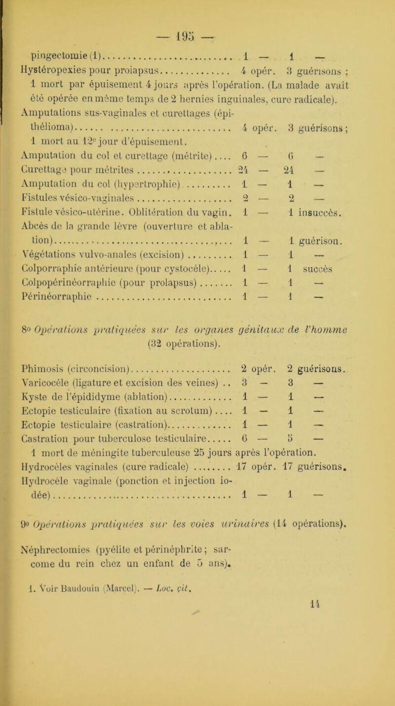 pingectomie (1) 1 — 1 — Hystéropexies pour prolapsus 4 opér. 3 guérisons : 1 mort par épuisement 4 jours après l’opération. (La malade avait été opérée en môme temps de 2 hernies inguinales, cure radicale). Amputations sus-vaginales et curettages (épi- thélioma) 4 opér. 3 guérisons; 1 mort au 12ejour d’épuisement. Amputation du col et curettage (métrite) 6 — G — Curettage pour métrites 24 — 24 — Amputation du col (hypertrophie) 1 — 1 — Fistules vésico-vaginales 2 — 2 — Fistule vésico-utérine. Oblitération du vagin. 1 — 1 insuccès. Abcès de la grande lèvre (ouverture et abla- tion) 1 — 1 guérison. Végétations vulvo-anales (excision) 1 — 1 — Golporraphie antérieure (pour cystocèle) 1 — ! succès Colpopérinéorraphie (pour prolapsus) 1 — 1 — Périnéorraphie 1 — 1 — 8° Opérations pratiquées sur les organes génitaux de l’homme (32 opérations). Phimosis (circoncision) 2 opér. 2 guérisons. Varicocèle (ligature et excision des veines) .. 3 — 3 — Kyste de l’épididyme (ablation) 1 — 1 — Ectopie testiculaire (fixation au scrotum) 1 — 1 — Ectopie testiculaire (castration) 1 — 1 — Castration pour tuberculose testiculaire G — 3 — 1 mort de méningite tuberculeuse 25 jours après l’opération. Hydrocèles vaginales (cure radicale) 17 opér. 17 guérisons. Hydrocèle vaginale (ponction et injection io- dée) 1 — 1 — 9° Opérations pratiquées sur les voies urinaires (14 opérations). Néphrectomies (pyélite et péri néphrite ; sar- come du rein chez un enfanL de 5 ans). 1. Voir Baudouin (Marcel). — Loc. çit. 14