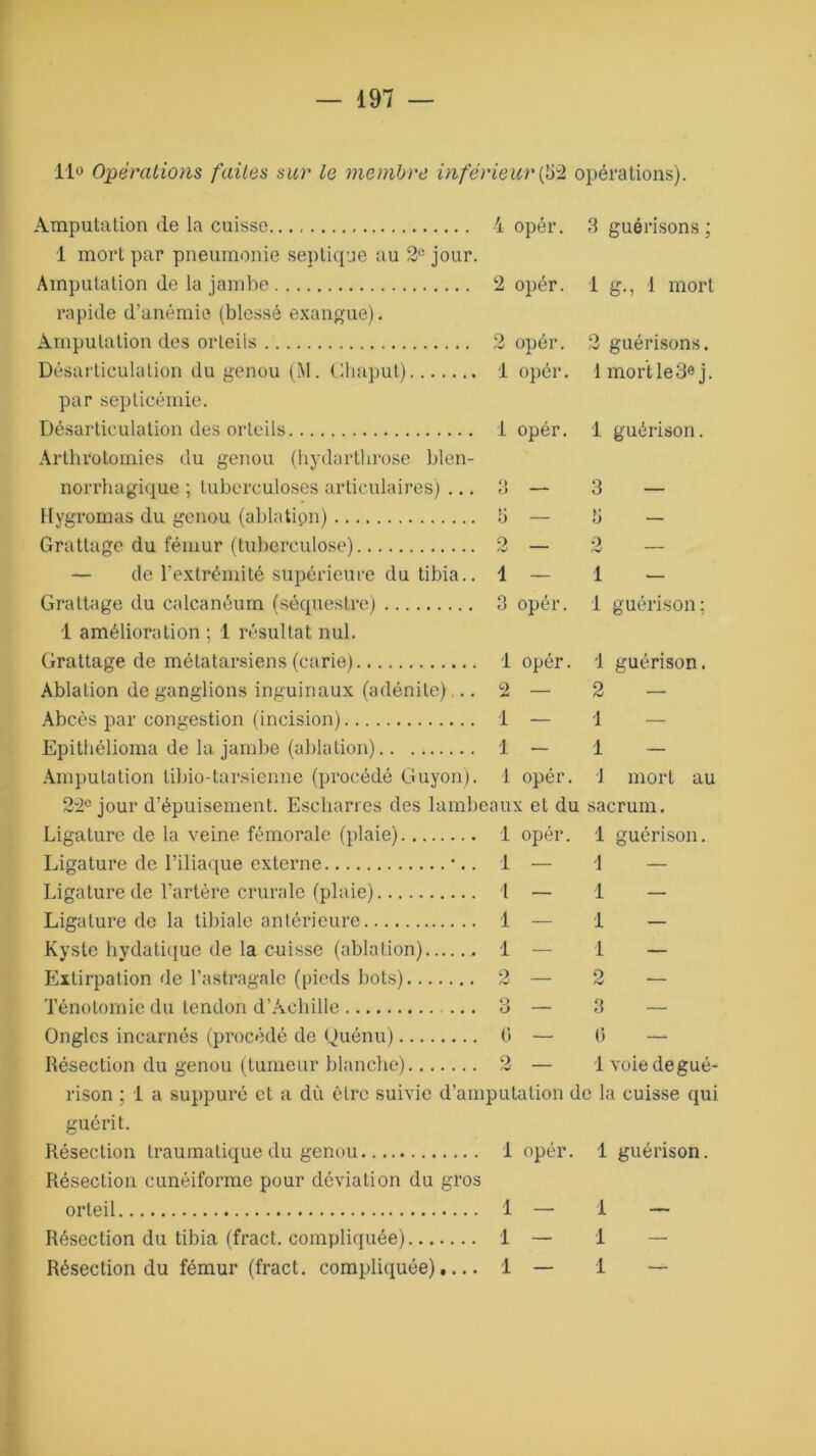 11° Opérations faites sur le membre inférieur (52 opérations). Amputation de la cuisse 4 opér. 3 guérisons; 1 mort par pneumonie septique au 2e jour. Amputation de la jambe 2 opér. 1 g., 1 mort rapide d’anémie (blessé exangue). Amputation des orleils 2 opér. 2 guérisons. Désarticulation du genou (M. Ghaput) 1 opér. Imortle30j. par septicémie. Désarticulation des orleils 1 opér. 1 guérison. Arthrotomies du genou (hydarthrose blen- norrhagique ; tuberculoses articulaires) ... 3 — 3 — Hygromas du genou (ablation) ii — ü — Grattage du fémur (tuberculose) 2 — 2 — — de l’extrémité supérieure du tibia.. 1 — 1 — Grattage du calcanéum (séquestre) 3 opér. 1 guérison; 1 amélioration ; 1 résultat nul. Grattage de métatarsiens (carie) 1 opér. 1 guérison. Ablation de ganglions inguinaux (adénite) .. 2 — 2 — Abcès par congestion (incision) 1 — 1 Epithélioma de la jambe (ablation) 1 — 1 — Amputation tibio-tarsienne (procédé Guyon). 1 opér. i mort au 22e jour d’épuisement. Escliarres des lambeaux et du sacrum. Ligature de la veine fémorale (plaie) 1 opér. 1 guérison. Ligature de l’iliaque externe •.. 1 — f Ligature de l’artère crurale (plaie) 1 — 1 — Ligature de la tibiale antérieure 1 — 1 — Kyste hydatique de la cuisse (ablation) 1 — 1 — Extirpation de l’astragale (pieds bots) 2 — 2 — Ténotomie du tendon d’Achille 3 — 3 — Ongles incarnés (procédé de Quénu) 0 — (5 — Résection du genou (tumeur blanche) 2 — Ivoiedegué- rison ; 1 a suppuré et a dù être suivie d’amputation de la cuisse qui guérit. Résection traumatique du genou 1 opér. 1 guérison. Résection cunéiforme pour déviation du gros orteil I — 1 — Résection du tibia (fract. compliquée) 1 — 1 Résection du fémur (fract. compliquée),... 1 — 1 —