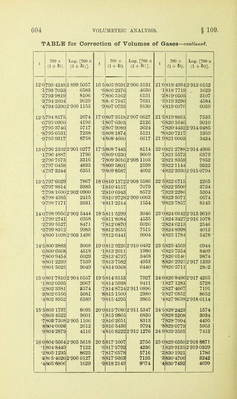 TABLE for Correction of Volumes of Gases—continued. t 760 x (1 + St). Log. [760 x (l+8t)]. t 760 x (1 + St). Log. [760 X (1+ St)]. t 760 x a + St;. Log. [760 x (1+St)]. 120 793-4248 2 899 5057 16-5 805-9591 2-906 3131 21-0 818-4934 2 913 0152 •1 7937033 6583 •6 806-2376 4630 •1 818-7719 . 1629 '2 793-9819 - 8106 •7 806-5162 6131 •2 819-0505 3107 •3 794-2604 9629 •8 8i6-7947 7631 '3 8193290 4584 •4 794-5390 2900 1153 •9 807-0733 9130 •4 8196076 6059 12-5 7948175 2674 17-0 807-3518 2-907 0627 2T5 819-8861 7535 •6 795-0960 4196 •1 807-6303 2126 •6 820-1646 9010 •7 795-3746 5717 •2 807-9089 3624 •7 820-4432 2-914 0485 •8 7956531 7238 •3 808-1874 5121 •8 8207217 1959 •9 7959317 8758 •4 808-4660 6617 21-9 821-0003 3434 13-0 796-2102 2-901 0277 17-5 808-7445 8114 220 821-2788 2914 4906 •1 796-4887 1796 •6 809-0230 9609 •1 821*5573 6379 •2 796-7673 3316 ■7 809-3016 2-908 1103 •2 821-8359 7852 •3 797-0458 4833 •8 809-5801 2599 •3 822-1144 9322 •4 7973244 6351 •9 8098587 4092 •4 822-3930 2915 0794 13*5 797-6029 7867 18-0 810*1372 2-908 5586 225 822-6715 2265 •6 797-8814 9383 •1 810-4157 7079 •6 822-9500 3734 •7 798-1600 2-902 0900 •2 810-6943 8572 •7 823-2286 5204 •8 798-4385 2415 •3 810-9728 2-909 0063 •8 823-5071 6674 *9 798-7171 3931 •4 811-2514 1554 •9 823-7857 8143 14-0 798-9956 2-902 5444 18-5 811-5299 3046 230 824-0642 2 915 9610 •1 799-2741 6958 •6 811-8084 4535 •1 8243427 2-916 1078 *2 799-5527 8471 •7 812-0870 6026 •2 824-6213 2546 •3 799-8312 9983 •8 8123655 7515 •3 824-8998 4012 •4 800-1098 2903 1496 •9 812-6441 9004 •4 825-1784 5478 14*5 800-3883 3008 190 812*9226 2 910 0492 235 825-4569 6944 *6 800-6668 4518 •1 813-2011 1980 •6 825*7354 8409 •7 800-9454 6029 •2 813-4797 3468 •7 826014(i 9874 •8 801-2239 7539 •3 813-7582 4953 •8 826*2925 2917 1339 •9 801-5025 9049 •4 814-0368 6440 •9 826-5711 2862 15-0 801-7810 2-904 0557 195 814-3153 7927 24-0 826-8496 2-917 4265 •1 802-0595 2067 •6 814-5938 9411 •1 827-1281 5728 *2 802-3381 3574 •7 814-8724 2911 0896 •2 827-4067 7191 •3 802-6166 5081 •8 8151500 2380 •3 827-6852 8652 •4 802 8952 6589 •9 815-4295 3865 •4 827-9638 2-918 0114 155 803-1737 8095 20-0 815-7080 2-911 5347 24-5 828-2423 1574 •6 803-4522 9601 •1 815-9865 6830 •6 828-5208 3034 •7 808-7308 2905 1106 •2 816*2651 8313 •7 828-7994 4495 •8 804-0093 2612 •3 816-5436 9794 •8 829-0779 5953 •9 804-2879 4116 •4 816-8222 2-912 1276 249 8293565 7413 16-0 804-5664 2 905 5618 20-5 817-1007 2756 250 829-6350 2-918 8871 •1 804-8449 7122 •6 817-3792 4236 •1 8299135 2 919 0329 •2 805-1235 8625 •7 817-6578 5716 •2 8301921 1786 •3 805-4020 2-906 0127 •8 817-9363 7195 •3 830-4706 3242 •4 805-6806 1629 •9 818-2149 8674 •4 830-7492 4699