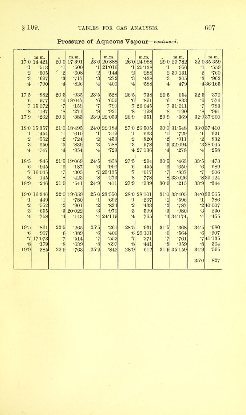Pressure of Aqueous Vapour—continued. m.m. m.m. m.m. m.m. m.m. m.m. 170 14-421 20-0 17-391 23-0 20-888 26-0 24-988 29-0 29-782 32-0 35359 ■1 •513 •1 •500 •1 21-016 •1 25-138 •1 •956 •1 •559 •2 •605 ' -2 •608 •2 •144 •2 •288 •2 30131 •2 •760 •3 •697 •3 •717 •3 •27 2 •3 •438 •3 •305 •3 •962 •4 •790 •4 •826 *4 •400 •4 •588 •4 •479 •4 36-165 175 •882 20-5 •935 23-5 •528 26-5 •738 29-5 •654 32-5 *370 •6 •977 •6 18-047 *6 •659 •6 •891 *6 •833 •6 •576 ‘7 15-072 '7 •159 *7 •790 •7 26-045 •7 31-011 •7 *783 •8 •167 •8 •271 *8 •921 •8 •198 •8 •190 •8 •991 17-9 •262 20-9 •383 23*9 22-053 26*9 •351 29-9 •369 32-9 37-200 18-0 15-357 21-0 18-495 24-0 22-184 27-0 26-505 30-0 31-548 33-0 37-410 •1 •454 •1 •610 •1 •319 •1 •663 •1 •729 1 •621 •2 •552 •2 •724 •2 •453 •2 •820 •2 •911 •2 •832 •3 *650 •3 •839 •3 •588 •3 •978 •3 32-094 •3 38-045 •4 •747 *4 •954 *4 •723 •4 27-136 •4 •278 *4 •258 18-5 •845 215 19-069 24-5 •858 27-5 •294 30-5 •463 33-5 •473 '6 •945 •6 •187 •6 •996 •6 *455 •6 •650 *6 •689 •7 16-045 •7 •305 •7 23135 •7 •617 •7 •837 *7 •906 •8 •145 •8 •423 •8 •273 •8 *778 •8 33 026 •8 39124 18-9 •246 21-9 •541 24-9 •411 27-9 •939 309 •215 339 *344 19-0 16-346 22-0 19-659 25 0 23-550 28-0 28-101 31-0 33-405 34-0 39-565 •1 •449 •1 •780 1 •692 •1 •267 •1 •596 •1 •786 •2 •552 •2 •901 •2 •834 •2 •433 •2 •787 •2 40-007 ■3 •655 •3 20-022 •3 •976 •3 •599 •3 •980 •3 •230 •4 •758 •4 •143 *4 24-119 •4 •765 *4 34-174 *4 •455 19-5 •861 225 *265 25-5 •261 28-5 *931 315 •368 34-5 •680 •6 •967 •6 •389 *6 •406 •6 29-101 •6 *564 •6 •907 *7 17-073 •7 •514 •7 •552 •7 •271 •7 •761 •7 41-135 •8 •179 •8 •639 •8 •697 •8 •441 •8 •959 •8 •364 19-9 •285 22-9 •763 25-9 •842 28-9 •612 319 35-159 34-9 •595 35-0 827