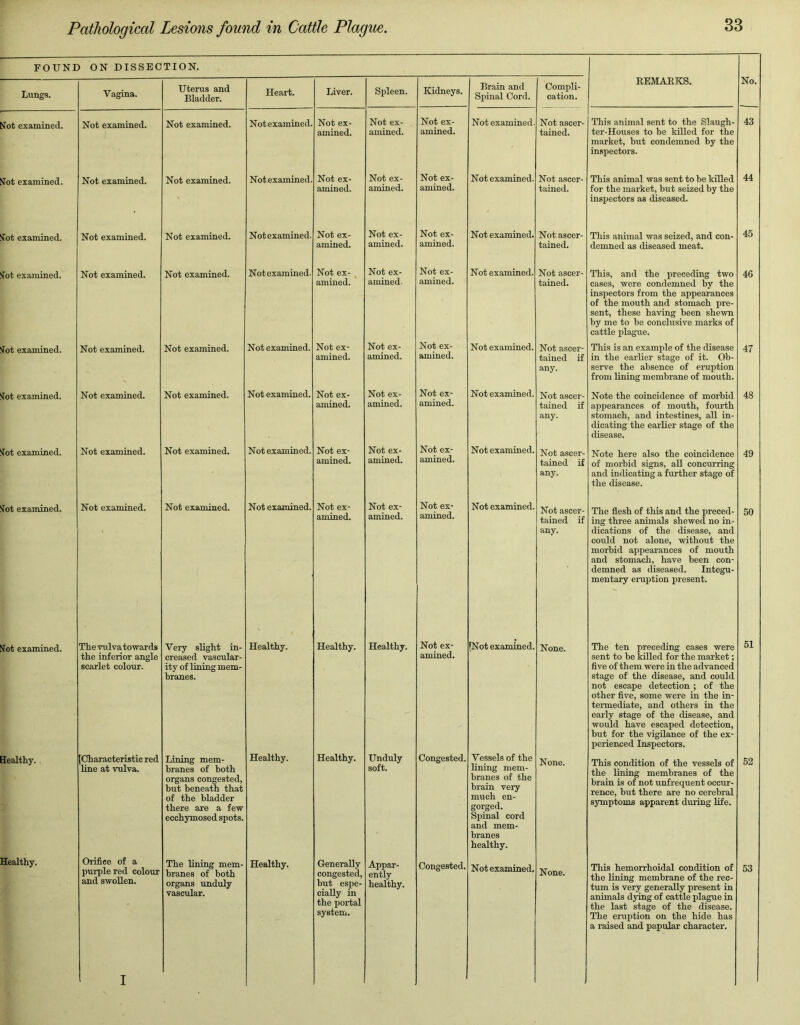 FOUND ON DISSECTION. REMARKS. No. Lungs. Vagina. Uterus and Bladder. Heart. Liver. Spleen. Kidneys. Brain and Spinal Cord. Compli- cation. 'Tot examined. Not examined. Not examined. Not examined. Not ex- amined. Not ex- amined. Not ex- amined. Not examined. Not ascer- tained. This animal sent to the Slaugh- ter-Houses to be killed for the market, but condemned by the inspectors. 43 ■lot examined. Not examined. Not examined. Not examined. Not ex- amined. Not ex- amined. Not ex- amined. Not examined. Not ascer- tained. This animal was sent to be killed for the market, but seized by the inspectors as diseased. 44 'Jot examined. Not examined. Not examined. Notexamined. Not ex- amined. Not ex- amined. Not ex- amined. Not examined. Not ascer- tained. This animal was seized, and con- demned as diseased meat. 45 ■iot examined. Not examined. Not examined. Not examined. Not ex- amined. Not ex- amined. Not ex- amined. Not examined. Not ascer- tained. This, and the preceding two cases, were condemned by the inspectors from the appearances of the mouth and stomach pre- sent, these having been shewn by me to be conclusive marks of cattle plague. 46 lot examined. Not examined. Not examined. Not examined. Not ex- amined. Not ex- amined. Not ex- amined. Not examined. Not ascer- tained if any. This is an example of the disease in the earlier stage of it. Ob- serve the absence of eruption from lining membrane of mouth. 47 lot examined. Not examined. Not examined. Not examined. Not ex- amined. Not ex- amined. Not ex- amined. Not examined. Not ascer- tained if any. Note the coincidence of morbid appearances of mouth, fourth stomach, and intestines, all in- dicating the earlier stage of the disease. 48 ^ot examined. Not examined. Not examined. Not examined. Not ex- amined. Not ex- amined. Not ex- amined. Not examined. Not ascer- tained if any. Note here also the coincidence of morbid signs, all concurring and indicating a further stage of the disease. 49 'lot examined. Not examined. Not examined. Not examined. Not ex- amined. Not ex- amined. Not ex- amined. Not examined. Not ascer- tained if any. The flesh of this and the preced- ing three animals shewed no in- dications of the disease, and could not alone, without the morbid appearances of mouth and stomach, have been con- demned as diseased. Integu- mentary eruption present. 50 'lot examined. The vulva towards the inferior angle scarlet colour. Very slight in- creased vascular- ity of lining mem- branes. Healthy. Healthy. Healthy. Not ex- amined. INot examined. None. The ten preceding cases were sent to be killed for the market; five of them were in the advanced stage of the disease, and could not escape detection ; of the other five, some were in the in- termediate, and others in the early stage of the disease, and would have escaped detection, but for the vigilance of the ex- perienced Inspectors. 51 Healthy. Characteristic red line at vulva. Lining mem- branes of both organs congested, but beneath that of the bladder there are a few ecchymosed spots. Healthy. Healthy. Unduly soft. Congested. Vessels of the lining mem- branes of the brain very much en- gorged. Spinal cord and mem- branes healthy. None. This condition of the vessels of the lining membranes of the brain is of not unfrequent occur- rence, but there are no cerebral symptoms apparent during life. 52 Orifice of a and swollen. I organs unduly vascular. congested, but espe- cially in the portal system. ently healthy. the lining membrane of the rec- tum is very generally present in animals dying of cattle plague in the last stage of the disease. The eruption on the hide has a raised and papular character.