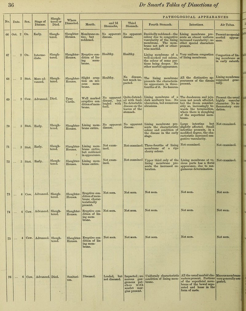 No. Date. Sex. 66 Oct. 2 Ox. 67 ... 2 Ox. Stage of Disease. Early. Interme- diate. 68 Stot. 69 Cow. 70 Stot. 71 Stot. 72 Stot. More ad- Slaugh- tered or Died. Slaugh- tered. Slaugh- tered. Where Dissected. Slaughter- Houses. Slaughter- Houses. vanced. Advanced. Early. Early. Early. 73 Cow. 74 4 Cow. Slaugh- tered. Died. Slaugh- tered. Slaugh- tered. Slaugh- tered. PATHOLOGICAL APPEARANCES Mouth. Membrane en- tire, but reddened. and 2d Stomachs, Third Stomach. No apparent disease. Eruptive con- dition of lin- Slaughter- Houses. Tyne Castle. Slaughter- Houses. Slaughter- Houses. Slaughter- Houses. Advanced. Advanced. Slaugh- tered. mg brane. Slight erup- tion on mu- cous mem- brane. Well marked eruptive con- dition of mem- brane. Lining mem- brane entire. Lining mem- brane entire, but reddened in appearance. Lining mem- brane entire. Slaughter- Houses. Slaugh- tered. 75 Cow. 76 Cow. Advanced. Advanced. Slaugh- tered. Died. Slaughter- Houses. Slaughter- Houses. Sanitari- um. Eruptive con dition of mem brane charac- teristically present. Eruptive con dition of lin mg mem- brane. Healthy. Healthy. No apparent disease. Healthy. No disease, but much im- pacted. No apparent Quite distend- disease, but ed with food. loaded foocl. with No apparent disease. Not exam- ined. Not exam- ined. Not seen. Not seen. Eruptive con- dition of lin- ing mem- brane. Diseased. No detectable disease on the leaves of the stomach. No apparent disease. Not examined. Not examined Not seen. Not seen. Not seen. Loaded, but not diseased. Not seen. Fourth Stomach. Intestines. Decidedly reddened—the Lining membrane pre- colour due to congestive sents an almost uniform vascularity of the lining membrane. The mem- brane not soft or other- wise morbid. Lining membrane of a well-marked red colour, the colour of some por- tions being deeper. No other morbid appearance. The lining membrane presents the characteris- tic appearance in three- fourths of it. No fissures. Lining membrane of a dark mulberry hue. No ulceration, but numerous abrasions. Lining membrane pre- sents the characteristic colour and condition of the disease in the early stage. Three-fourths of lining membrane of a ripe cherry colour. Upper third only of the lining membrane pre sents the increased co- loration. Not seen. Not seen. Not seen. Impacted; nu- merous gan- grenous pat- ches with scarlet mar- gins present. Uniformly characteristic condition of lining mem- brane. increased vascularity; no other special characters present. Very uniform congestion of lining membrane. All the distinctive ap- pearances of the disease present. The duodenum and jeju- num not much affected, but the ileum consider- ably so, increasingly to- wards the termination, where there is sloughing of the superficial mem brane. Large intestine but slightly affected. Small intestine presents, in a modified degree, the cha- racteristic increased con- gestive vascularity. Not examined. Lining membrane at va- rious parts has a florid appearance, due to san- guineous determination. Not seen. Not seen. Not seen. Air Tubes. Present no special morbid appear- ance. Congestion of lin- ing membrane as in early catarrh. Lining membrane congested gene- rally. All the usual morbid cha- racters present. Portions of the superficial mem- brane of the bowel sepa- rated and loose in the form of casts. Present the usual highly vascular character. No in- flammatory exu- dation. Not examined. Not examined. Not examined. Not seen. Not seen. Not seen. Mucous membrane very generally con- gested. Mti itii !S
