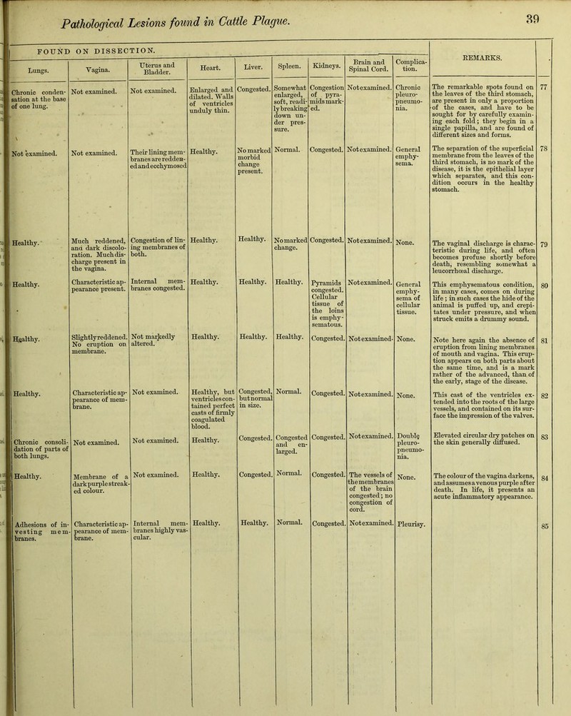 FOUND ON DISSECTION. Lungs. Chronic conden- sation at the base of one lung. Not examined. Healthy. Healthy. Healthy. Healthy. Vagina. Not examined. Not examined. Much reddened, and dark discolo- ration. Much dis- charge present in the vagina. Characteristic ap- pearance present. Slightly reddened. No eruption on membrane. Uterus and Bladder. Not examined. Their lining mem- branes are redden- ed and ecchymosed Congestion of lin- ing membranes of both. Internal mem- branes congested. Not markedly altered. Characteristic ap- Not examined, pearance of mem- brane. Chronic consoli- Not examined, dation of parts of both lungs. Healthy. Adhesions of in- vesting mem- branes. Not examined. Membrane of a darkpurple streak- ed colour. Characteristic ap- pearance of mem- brane. Not examined. Healthy, Heart. Enlarged and dilated. Walls of ventricles unduly thin. Healthy. Healthy. Healthy. Healthy. Liver. Congested. No marked morbid change present. Somewhat enlarged, soft, readi- ly breaking down un- der pres- sure. Normal. Healthy, but ventricles con- tained perfect casts of firmly coagulated blood. Healthy. Internal mem- branes highly vas- cular. Healthy. Healthy. Healthy. Nomarked change. Healthy. Healthy. Healthy. Congested, but normal Congested, Congested. Healthy. Spleen. Kidneys. Congestion of pyra- mids mark ed. Congested. Not examined. Not examined. Congested. Pyramids congested. Cellular tissue of the loins is emphy- sematous. Congested. Not examined. Normal. Congested and en- larged. Normal. Normal. Congested Congested, Congested, Congested, Brain and Spinal Cord. Complica- tion. Chronic pleuro- pneumo- nia. General emphy- sema. None. Notexamined. G-eneral emphy- sema of cellular tissue. Notexamined Notexamined. Notexamined. The vessels of the membranes of the brain congested; no congestion of cord. Notexamined. None. None. Doubly pleuro- pneumo- nia. None. Pleurisy. REMARKS. The remarkable spots found on the leaves of the third stomach, are present in only a proportion of the cases, and have to be sought for by carefully examin- ing each fold; they begin in a single papilla, and are found of different sizes and forms. The separation of the superficial membrane from the leaves of the third stomach, is no mark of the disease, it is the epithelial layer which separates, and this con- dition occurs in the healthy stomach. The vaginal discharge is charac- teristic during life, and often becomes profuse shortly before death, resembling somewhat a leucorrhoeal discharge. This emphysematous condition, in many cases, comes on during life ; in such cases the hide of the animal is puffed up, and crepi- tates under pressure, and when struck emits a drummy sound. Note here again the absence of eruption from lining membranes of mouth and vagina. This erup- tion appears on both parts about the same time, and is a mark rather of the advanced, than of the early, stage of the disease. This cast of the ventricles ex- tended into the roots of the large vessels, and contained on its sur- face the impression of the valves. Elevated circular dry patches on the skin generally diffused. The colour of the vagina darkens, and assumes a venous purple after death. In life, it presents an acute inflammatory appearance. 77 78 79 80 81 82 83 84 85