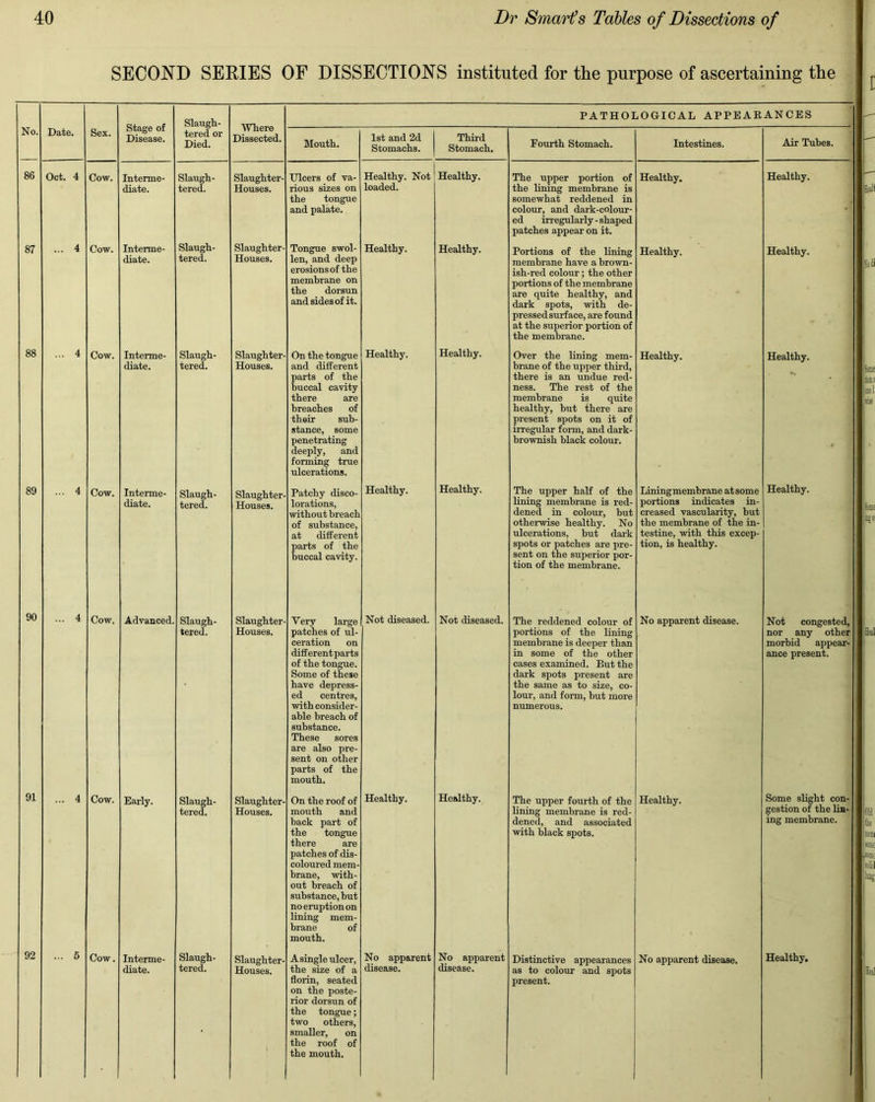 SECOND SERIES OF DISSECTIONS instituted for the purpose of ascertaining the No. Date. Sex. 86 Oct. 4 Cow. 87 Cow. 88 Cow. 89 Cow. 90 Cow. 91 Cow. 92 Cow. Stage of Disease. Interme- diate. Interme- diate. Interme- diate. Interme- diate. Advanced. Early. Interme- diate. Slaugh- tered or Died. Slaugh- tered. Slaugh- tered. Slaugh- tered. Slaugh- tered. Slaugh- tered. Slaugh- tered. Slaugh- tered. Where Dissected. Slaughter- Houses. Slaughter Houses. Slaughter- Houses. Slaughter- Houses. Slaughter- Houses. Slaughter- Houses. Slaughter- Houses. PATHOLOGICAL APPEARANCES Mouth. Ulcers of va- rious sizes on the tongue and palate. Tongue swol- len, and deep erosions of the membrane on the dorsun and sides of it. On the tongue and different parts of the buccal cavity there are breaches of their sub- stance, some penetrating deeply, and forming true ulcerations. Patchy disco- lorations, without breach of substance, at different parts of the buccal cavity. Very large patches of ul- ceration on different parts of the tongue. Some of these have depress- ed centres, with consider- able breach of substance. These sores are also pre- sent on other parts of the mouth. On the roof of mouth and hack part of the tongue there are patches of dis- coloured mem- brane, with- out breach of substance, hut no eruption on lining mem- brane of mouth. A single ulcer, the size of a florin, seated on the poste- rior dorsun of the tongue; two others, smaller, on the roof of the mouth. 1st and 2d Stomachs. Third Stomach. Healthy. Not! Healthy, loaded. Healthy. Healthy. Healthy. Not diseased. Healthy. No apparent disease. Healthy. Healthy. Healthy. Not diseased. Healthy. No apparent disease. Fourth Stomach. The upper portion of the lining membrane is somewhat reddened in colour, and dark-colour- ed irregularly-shaped patches appear on it. Portions of the lining membrane have a brown- ish-red colour; the other portions of the membrane are quite healthy, and dark spots, with de- pressed surface, are found at the superior portion of the membrane. Over the lining mem- brane of the upper third, there is an undue red- ness. The rest of the membrane is quite healthy, hut there are present spots on it of irregular form, and dark- brownish black colour. The upper half of the lining membrane is red- dened in colour, but otherwise healthy. No ulcerations, but dark spots or patches are pre- sent on the superior por- tion of the membrane. The reddened colour of portions of the lining membrane is deeper than in some of the other cases examined. But the dark spots present are the same as to size, co- lour, and form, but more numerous. The upper fourth of the lining membrane is red- dened, and associated with black spots. Distinctive appearances as to colour and spots present. Intestines. Healthy. Healthy. Healthy. Lining membrane at some portions indicates in- creased vascularity, but the membrane of the in- testine, with this excep- tion, is healthy. No apparent disease. Healthy. No apparent disease. Air Tubes. Healthy. Healthy. Healthy. Healthy. Not congested, nor any other morbid appear- ance present. Some slight con gestion of the lin- ing membrane. Healthy.