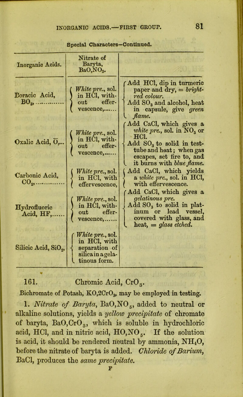 Special Characters—Continued. Inorganic Acids. Nitrate of Baryta, BaO,NOs. Eoracic Acid, BO„ ( White pre., sol. 1 in HCl, with- I out effer- ( vescence, Oxalic Acid, 0,... ( White pre., sol. 1 in HCl, with- 1 out eflfer- ( vescence, Carbonic Acid, COo, ( White pre., Bo\. < in HCl, with ( efifervescence, Hydrofluoric Acid, HF, r White pre., sol. ) inHCl,with- I out efier- ( vescence, Silicic Acid, SiOo, ( White pre., sol. 1 in HCl, with -! separation of silicainagela- 1 tinous form. ' Add HCl, dip in turmeric paper and dry, = bright- red colour. Add SO3 and alcohol, heat in capsule, give green . flame. 'Add CaCl, which gives a white pre., sol. in NO5 or HCl. - Add SO3 to solid in test- tube and heat; when gas escapes, set lire to, and ^ it burns with blue flame. I Add CaCl, which yields < a white pre., sol. in HCl, ( with eiffervescence. 'Add CaCl, which gives a gelatinous pre. Add SO3 to solid in plat- inum or lead vessel, covered with glass, and ^ heat, = glass etched. 161. Chromic Acid, CrOg. Eichromate of Potash, K0,2Cr03, may be employed in testing. 1. Nitrate of Baryta, BaOjNOg, added to neutral or alkaline solutions, yields a 7jelloio precipitate of chromate of baryta, Ha0,Cr03, which is soluble in hydrochloric acid, HCl, and in nitric acid, HO, HO 5. If the solution is acid, it should be rendered neutral by ammonia, HH4O, before the nitrate of baryta is added. Chloride of Barium, BaCl, produces the same precipitate. F