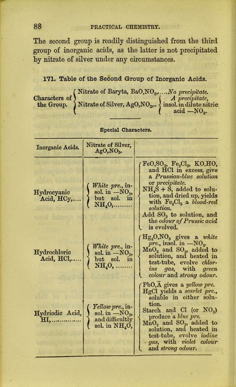 The second group is readily distinguished from the third group of inorganic acids, as the latter is not precipitated by nitrate of silver under any circumstances. 171. Table of the Second Group of Inorganic Acids. ( Nitrate of Baryta, BaO,NOg, No precipitate. Characters of i i precipitate, the Group, j Nitrate of Silver, AgO,NOg,.. < insol. in dilute nitric ( ( acid —NOg. Special Characters. Inorganic Acids. Nitrate of Silver, AgO,NOs. Hydrocyanic Acid, HCy,.... White pre.y in- sol, in —NO, but sol. NH4O,... 5> in rFe0,S03, FeaClg, KO,HO, and HCl in excess, give a Prmsian-blue solution or precipitate.. NH4S + S, added to solu- tion, and dried up, yields with Fe.2Cl3 a blood-red solution. Add SO3 to solution, and the odour of Prussic acid „ is evolved. Hydrochloric Acid, HCl, White pre., in- sol. in —NO5, but sol. in NH4O, HgjOjNOj gives a vMte pre., insol. in —NO5. MnOg and SO3, added to solution, and heated in test-tube, evolve chlor- ine gas, with green , colour and strong odour. Hydriodic Acid, HI, /■ ( Yellowpre.,m- 1 sol. in —NO5, \ and difficultly ( sol. in NH4O, ■( PbO, A gives a yellow pre. HgCl yields a scarlet pre., soluble in either solu- tion. Starch and Cl (or NO5) produce a blue pre. MnOg and SO3, added to solution, and heated in test-tube, evolve iodine . gcLS, with violet colour and strong odour.