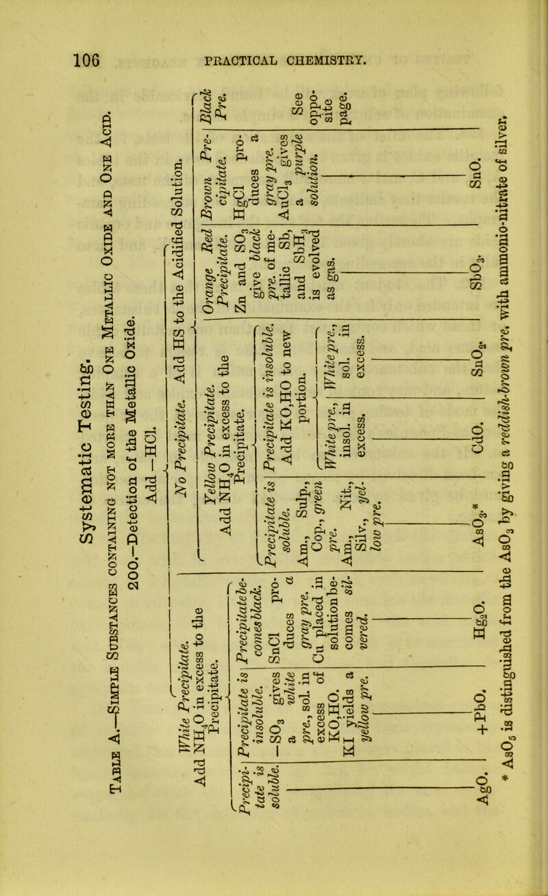 o iz; O P 55 < p »—( X O o fl o o m nS (U >73 # o O) O o ^ Ph^ fao 02 PL..TJ e3 0^“ P( 1 «u t o W , O fHO H-d 'r-> Ph CQ 55 S a,.2 • o fO »**i» S o Ho (U blf^ HO •O <o fHO , o C3 Co U2 < Bed HO i ,o a«2 W p S > 1*^ rO 02 ^ • •n o o o > d o Cs • <o“ ' O • * ^ ra ® to s • ^ d -- 02 fl w) c3.2 c3 O N S ' CO CO o o >i CO Q d o ■ a CQ O) +3 c3 4^ e •S K/ •«>» Pm o Pi _ • rM ^ •iH * <H o CO CO a> d p-l- • rH o 0) S P-I •«s» HO CO rt .fH (U * ^ o ft s -S 'P ^ • W ®=- ^ ^ c, rt go S^gco-S <1 <i1 GO <1 •S i ,£2 CO ^0.2 m . d c« ' 5>s S 2 ^ i ®5 Pj S O 5> Q bO M > fl 'y c3 . 1 .p o ^ > « •<* CH » *. CO Q I'd ^ W 2 -« o r 02 ^'••r* o <o o O k»%53 K Xd Si. ! 02 HH l-H 5^i K/l ?H p + O - bO <1 * AsOg is distingiushed from the AsOs by giving a recldish-bro'wn pre, with ammonio-nitrate of silver.