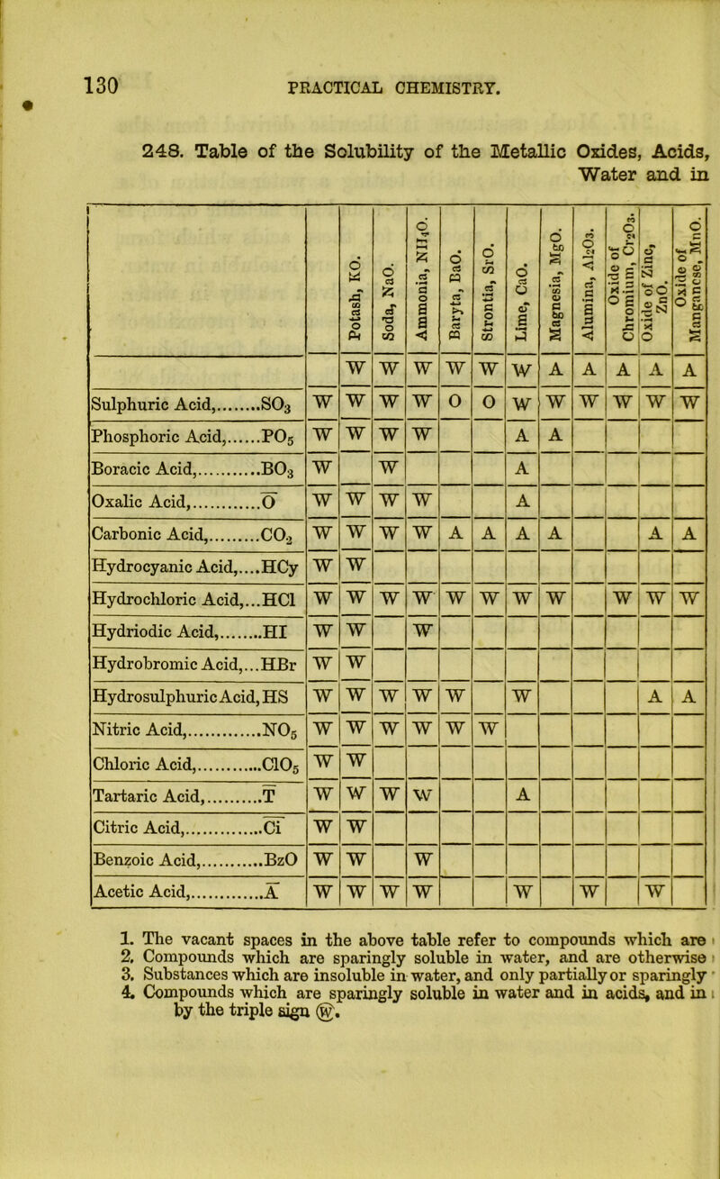 248. Table of the Solubility of the Metallic Oxides, Acids, Water and in 1 ■ Potash, KO. Soda, NaO. Ammonia, NII4O. Baryta, BaO. Strontia, SrO. Lime, CaO. Magnesia, MgO. Alumina, AI2O3. Oxide of Chromium, CraOa. Oxide of Zinc, ZnO. Oxide of Manganese, MnO. W W W W W W A A A A A Sulphuric Acid, SO3 W W W W 0 0 W W W W W W Phosphoric Acid, PO5 W W W W A A Boracic Acid, BO3 W W A Oxalic Acid, O W W W W A Carbonic Acid, CO2 W W w W A A A A A A Hydrocyanic Acid,...,HCy W W Hydro chloric Acid,... HCl W W w W W W W W W W W Hydriodic Acid, HI W W W Hydrobromic Acid,... HBr W w Hydrosulphuric Acid, HS W w w W W W A A Nitric Acid, NO5 W w w W W W Chloric Acid, CIO5 W w Tartaric Acid, T W w w W A Citric Acid, Ci W w Benzoic Acid, BzO W w W Acetic Acid, A W w w W W W W 1. The vacant spaces in the above table refer to compounds which are • 2. Compounds which are sparingly soluble in water, and are otherwise ■ 3. Substances which are insoluble in water, and only partially or sparingly' 4. Compounds which are sparingly soluble in water and in acid^ and in i by the triple sign
