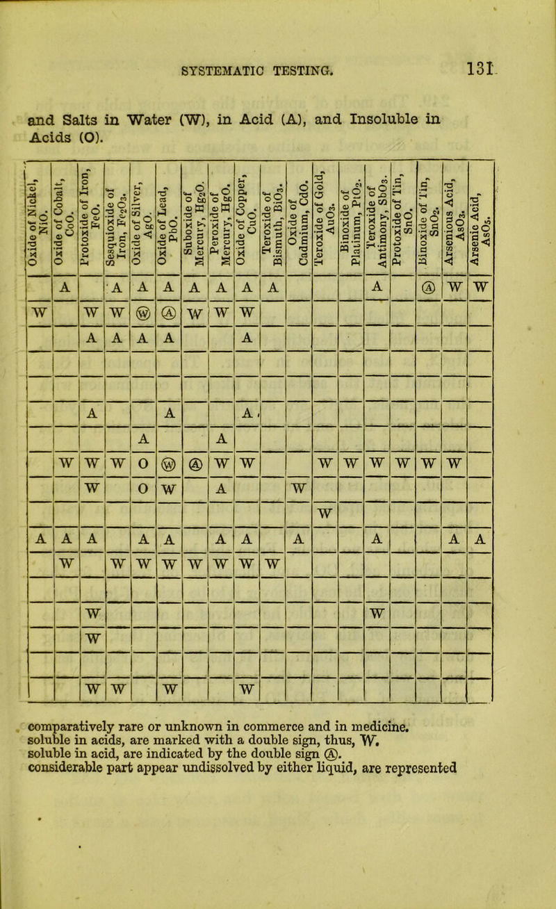 and Salts in Water (W), in Acid (A), and Insoluble in Acids (O). Oxide of Nickel, 1 NiO. Oxide of Cobalt, CoO. Protoxide of Iron, FeO. o • o O o gii. '3 c o* o CO OJ HI 173 Oxide of Silver, Ago. Oxide of Lead, ' PbO. Suboxide of Mercury, Hg20. Peroxide of Mercury, HgO. Oxide of Copper, CuO. 1 Teroxide of Bismuth, BiOa. Oxide of Cadmium, CdO. Teroxide of Gold, AuOa. Binoxide of Platinum, Pt02. Teroxide of Antimony, SbOs. Protoxide of Tin, SnO. Binoxide of Tin, Sn02. Arsenious Acid, AsOa. Arsenic Acid, AsOs. A ‘A A A A A A A A ® W W W W W ® @ W W W A A A A A A A A. A A W W W 0 W W W W W W w w W 0 W A W W A A A A A A A A A A A W w W W w W W W W W W W w W W comparatively rare or unknown in commerce and in medicine. soluble in acids, are marked with a double sign, thus, W. soluble in acid, are indicated by the double sign considerable part appear undissolved by either liquid, are represented