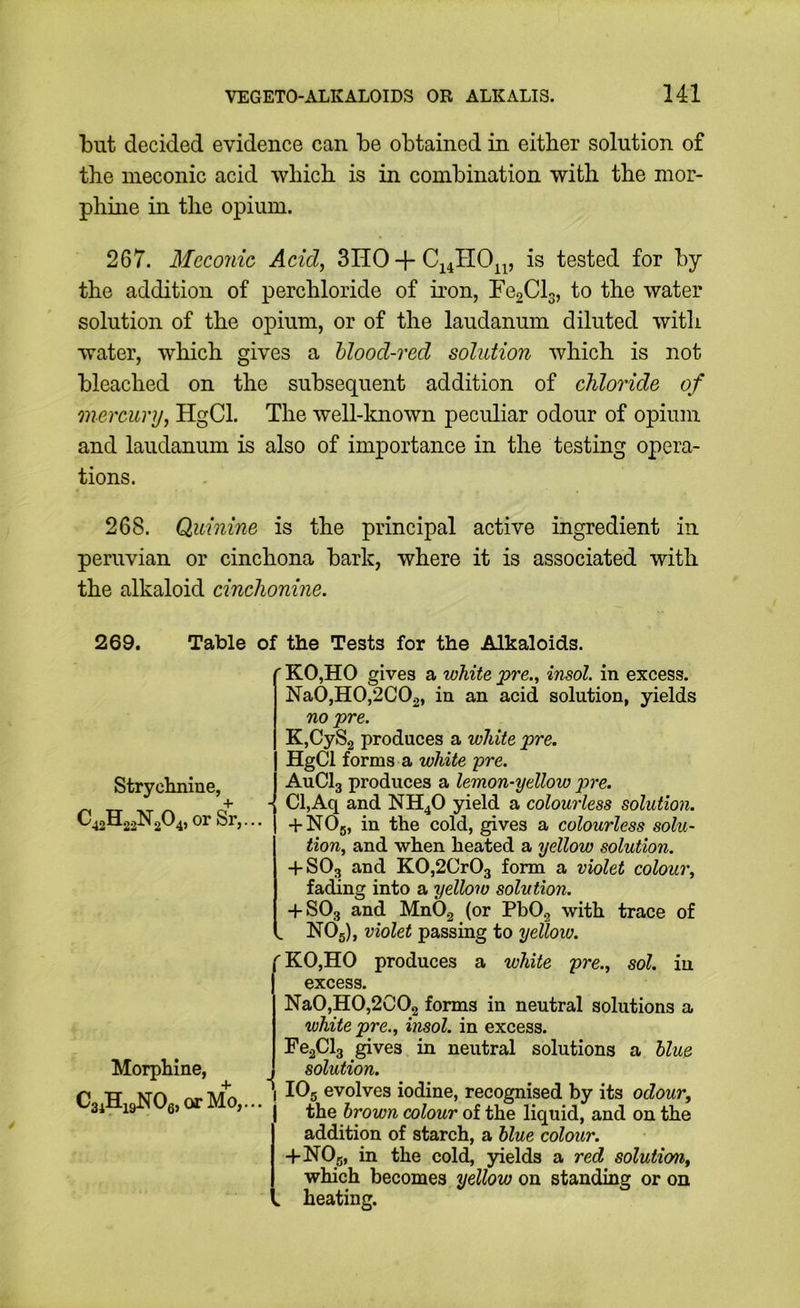 iDiit decided evidence can be obtained in either solution of the ineconic acid wbicb is in combination with the mor- phine in the opium. 267. Meconic Acid, 3HO + is tested for by the addition of perchloride of iron, FcgClg, to the water solution of the opium, or of the laudanum diluted with water, which gives a hlood-red solution which is not bleached on the subsequent addition of chloride of mercury, HgCl. The well-known peculiar odour of opium and laudanum is also of importance in the testing opera- tions. 268. Quinine is the principal active ingredient in Peruvian or cinchona bark, where it is associated with the alkaloid cinchonine. 269. Table of the Tests for the Alkaloids. Strychnine, C42H22N204,orSr,... ' KO,HO gives a white pre., insol. in excess. Na0,H0,‘2C02, in an acid solution, yields no pre. KjCySg produces a white pre. HgCl forms a white pre. AuCb produces a lemon-yellow pre. - Cl,Aq and NH4O yield a colomiess solution. + NOg, in the cold, gives a colourless solu- tion, and when heated a yellow solution. -t-SOg and K0,2Cr03 form a violet colour, fading into a yellow solution. -fSOg and MnOg (or PbO.^ with trace of , NO5), violet passing to yellow. Morphine, ^ Mo,... ^KOjHO produces a white pre., sol. iu excess. Na0,H0,2C02 forms in neutral solutions a white pre., insol. in excess. Fe2Cl3 gives in neutral solutions a blue solution. j IO5 evolves iodine, recognised by its odour, the brown colour of the liquid, and on the addition of starch, a blue colour. -l-NOg, in the cold, yields a red solution, which becomes yellow on standing or on . heating.