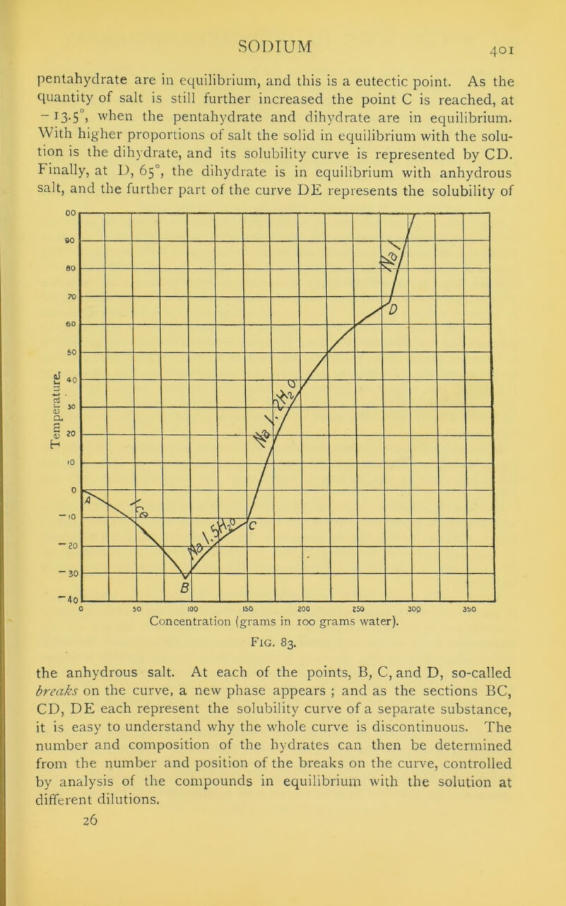 401 pentahydrate are in equilibrium, and this is a eutectic point. As the quantity of salt is still further increased the point C is reached, at -13.50, when the pentahydrate and dihydrate are in equilibrium. With higher proportions of salt the solid in equilibrium with the solu- tion is the dihydrate, and its solubility curve is represented by CD. Finally, at D, 65°, the dihydrate is in equilibrium with anhydrous salt, and the further part of the curve DE represents the solubility of Fig. 83. the anhydrous salt. At each of the points, B, C, and D, so-called breaks on the curve, a new phase appears ; and as the sections BC, CD, DE each represent the solubility curve of a separate substance, it is easy to understand why the whole curve is discontinuous. The number and composition of the hydrates can then be determined from the number and position of the breaks on the curve, controlled by analysis of the compounds in equilibrium with the solution at different dilutions. 26