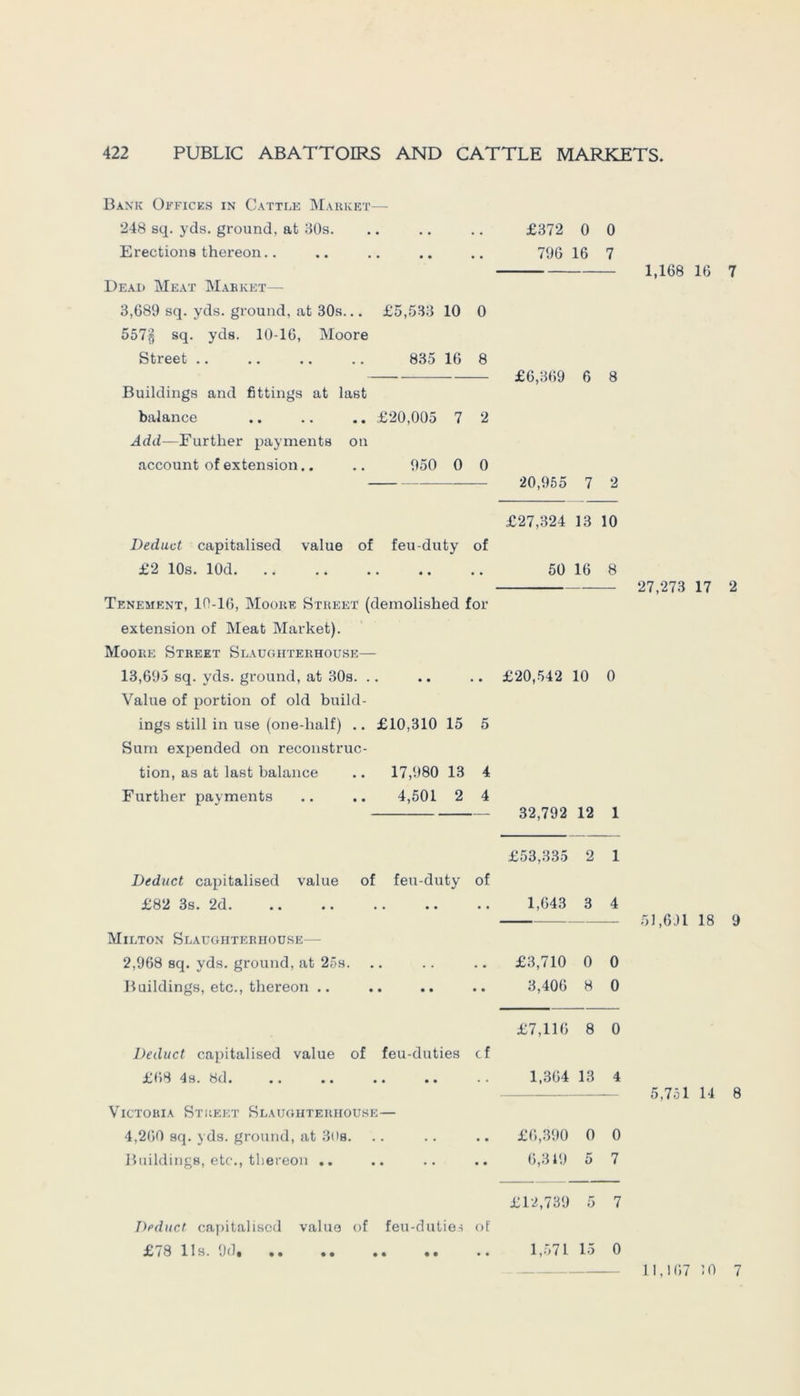 Bank Offices in Cattle Market— 248 sq. yds. ground, at 30s. .. .. .. £372 0 0 Erections thereon 796 16 7 1,168 16 7 Deal Meat Market— 3,689 sq. yds. ground, at 30s... £5,533 10 0 557§ sq. yds. 10-16, Moore Street .. .. .. .. 835 16 8 £6,369 6 8 Buildings and fittings at last balance .. .. .. £20,005 7 2 Add—Further payments on account of extension.. .. 950 0 0 20,955 7 2 £27,324 13 10 Deduct capitalised value of feu-duty of £2 10s. lOd 50 16 8 27,273 17 2 Tenement, 10-16, Moore Street (demolished for extension of Meat Market). Moore Street Slaughterhouse— 13,695 sq. yds. ground, at 30s. .. .. .. £20,542 10 0 Value of portion of old build- ings still in use (one-half) .. £10,310 15 5 Sam expended on reconstruc- tion, as at last balance .. 17,980 13 4 Further payments .. .. 4,501 2 4 32,792 12 1 £53,335 2 1 Deduct capitalised value of feu-duty of £82 3s. 2d 1,643 3 4 51,6)1 18 9 Milton Slaughterhouse— 2,968 sq. yds. ground, at 25s. .. .. .. £3,710 0 0 Buildings, etc., thereon .. .. .. .. 3,406 8 0 £7,116 8 0 Deduct capitalised value of feu-duties cf £68 4s. 8d. .. .. .. .. .. 1,364 13 4 5,751 14 8 Victoria Street Slaughterhouse— 4,260 sq. yds. ground, at 30s. .. .. .. £6,390 0 0 Buildings, etc., thereon .. .. .. .. 6,319 5 7 £12,739 5 7 1,571 15 0 Deduct capitalised value of feu-duties of £78 11s. 9d, .. .. .. .. 11,167 10 7