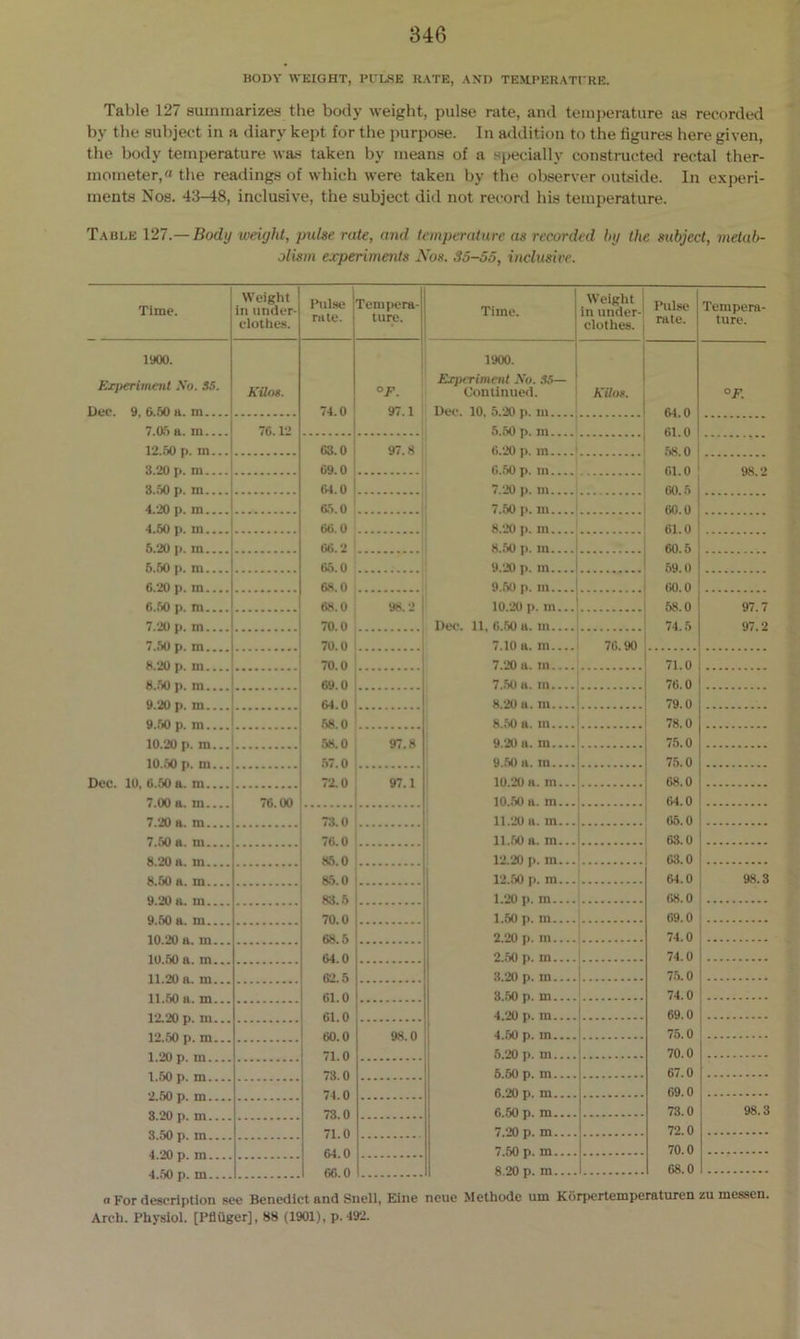 BODY WEIGHT, PULSE RATE, AND TEMPERATURE. Table 127 summarizes the body weight, pulse rate, and temperature as recorded by the subject in a diary kept for the purpose. In addition to the figures here given, the body temperature was taken by means of a specially constructed rectal ther- mometer, the readings of which were taken by the observer outside. In experi- ments Nos. 43-48, inclusive, the subject did not record his temperature. Table 127 — Body weight, pulse rate, and temperature as recorded by the subject, metab- olism experiments Nos. 35-55, inclusive. Time. Weight in under- clothes. Pulse rate. Tempera- ture. Time. Weight in under- clothes. Pulse rate. Tempera- ture. 1900. 1900. Experiment No. 35. Kilos. °F. Experiment No. 35— Continued. Kilos. °F. Dec. 9, 6.50 a. m 74.0 97.1 Dee. 10, 5.20 p. in 64.0 7.05 a. m 76.12 5.50 p. m 61.0 12.50 p. in... 63.0 97.8 6.20 p. m 58.0 3.20 p. m 69.0 6.50 p. in 61.0 98.2 3..50 p. m 64.0 7.20 p. ill 60.5 4.20 p. m 65.0 7.50 p. in 60.0 4.50 p. m 66.0 8.20 p. ill 61.0 5.20 p. in 66.2 8.50 p. in.... 60.5 5.50 p. m 65.0 9.20 p. m 69.0 6.20 p. m 68.0 9.50 p. m 60.0 68.0 98.2 10.20 p. ill... 68.0 97.7 70.0 Dec. 11, 6.50 a. m 74.5 97.2 7.50 p. m 70.0 7.10 a. m 76.90 70.0 7.20 a. in 71.0 69.0 7.50 a. in.... 76.0 9.20 p. m... 64.0 8.20 a. m 79.0 58.0 8.50 a. in 78.0 58.0 97.8 9.20 a. m 75.0 57.0 9.50 a. m 75.0 72.0 97.1 10.20 a. in... 68.0 76.00 10.50 ft. ill... 64.0 73.0 11.20 a. in... 65.0 11.50 a. m... 63.0 85.0 12.20 p. m... 63.0 85.0 12.50 p. m... 64.0 98.3 9 20 a in 83.5 1.20 p. m 68.0 70.0 1.50 p. m 69.0 10 90 a m 68 5 2.20 p. m 74.0 64.0 2.50 p. m 74.0 11 20 a m 62.5 3.20 p. m 75.0 11 50 a m 61 0 3.50 p. m 74.0 61 0 4.20 p. m 69.0 60 0 98.0 4.50 p. m 75.0 71 0 5.20 p. m 70.0 73 0 5.60 p. m 67.0 74 0 6.20 p. m 69.0 73.0 6.50 p. m 73.0 98.3 71 0 7.20 p. m 72.0 64 0 7.50 p. m 70.0 4.50 n. m 66.0 8.20 p. m 68.0 a For description see Benedict and Snell, Eine neue Methodc um Kdrpertemperaturen zu messen. Arch. Physiol. [Pfliiger], 88 (1901), p.492.