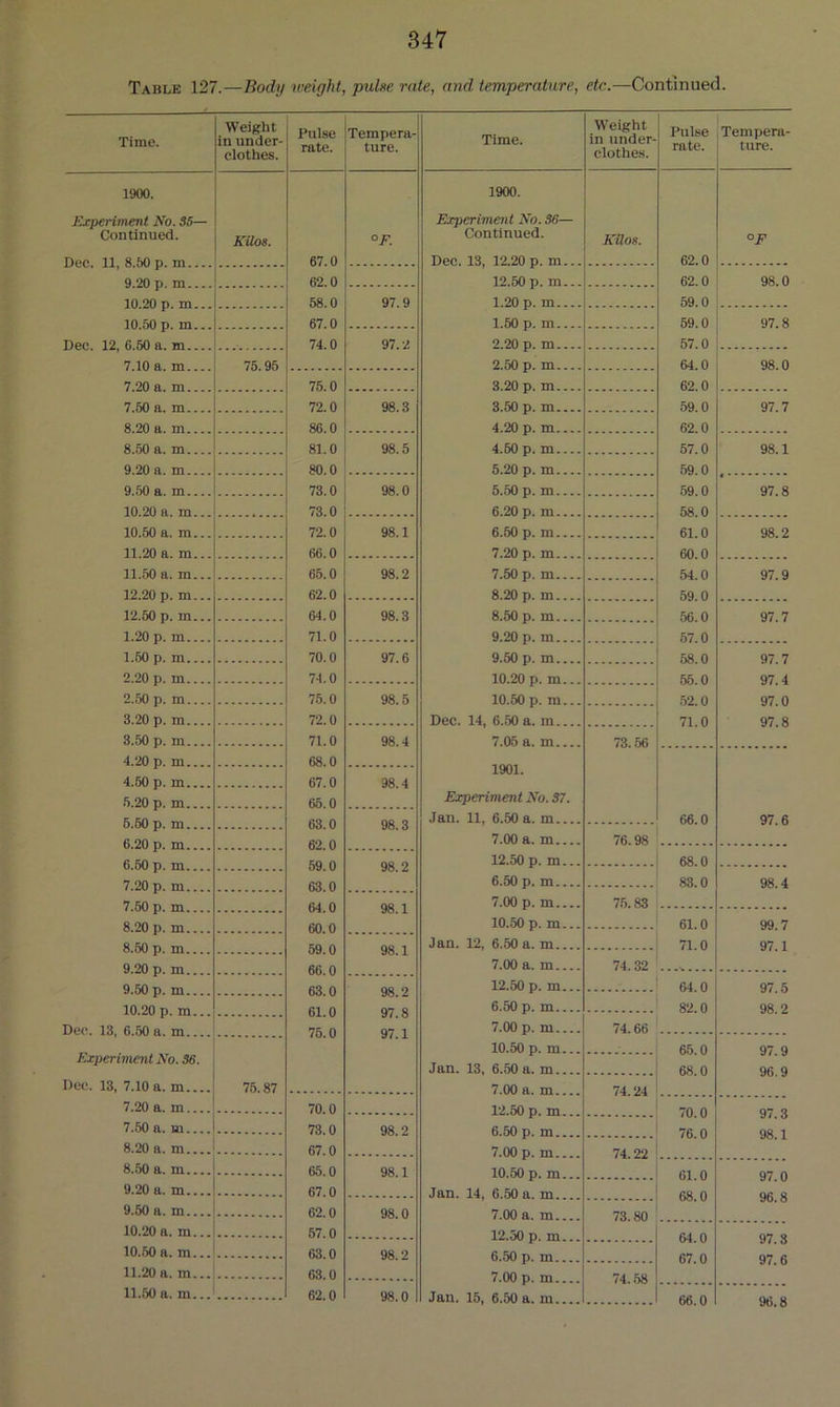 Table 127.—Body weight, pulse rate, and temperature, etc.—Continued. Time. Weight in under- clothes. Pulse rate. Tempera- ture. Time. Weight in under- clothes. Pulse rate. Tempera- ture. 1900. 1900. Experiment No. 35— Experiment No. 36— Continued. Kilos. °F. Continued. Kilos. op 67.0 Dee. 13, 12.20 p. m... 62.0 62.0 12.50p. m... 62.0 98.0 58.0 97.9 1.20 p. m 59.0 67.0 1.60 p. m 59.0 97.8 74.0 97.2 2.20 p. m 57.0 75.95 2.50 p. m 64.0 98.0 75.0 3.20 p. m 62.0 72.0 98.3 3.50 p. m 59.0 97.7 86.0 4.20 p. m 62.0 8.50 a. m 81.0 98.5 4.60 p. m 57.0 98.1 9.20 a. m 80.0 5.20 p. m 59.0 9.50 a. m 73.0 98.0 5.50 p. m 59.0 97.8 10.20 a. m... 73.0 6.20 p. m 58.0 10.50 a. m... 72.0 98.1 6.60 p. m 61.0 98.2 11.20 a. m... 66.0 7.20 p. m 60.0 11.50 a. m... 65.0 98.2 7.50 p. m 54.0 97.9 12.20 p. m... 62.0 8.20 p. m 59.0 12.50 p. m... 64.0 98.3 8.50 p. m 56.0 97.7 1.20 p. m 71.0 9.20 p. m 57.0 1.50 p. m 70.0 97.6 9.50 p. m 58 0 97 7 2.20 p. m 74.0 10.20 p. m... 55.0 97.4 2.50 p. m 75.0 98.5 10.50 p. m 52.0 97 0 3.20 p. m 72.0 Dec. 14, 6.50 a. m 71.0 97.8 3.50 p. m 71.0 98.4 7.05 a. m 73.56 4.20 p. m 68.0 1901. 4.50 p. m 67.0 98.4 5.20 p. m 65.0 Experiment No. 37. 63.0 fio n 98.3 Jan. 11, 6.50 a. m 66.0 97.6 7.00 a. m 76.98 kq n 98.2 12.50 p. m... 68.0 63 n 6.50 p. m 83.0 98.4 64 0 98.1 7.00 p. m 75.83 60.0 59 0 10.50 p. m... 61.0 99.7 98.1 Jan. 12, 6.50 a. m 71.0 97.1 9.20 p. m 66.0 63 0 7.00 a. m 74.32 98.2 12.50 p. m... 64.0 97.5 6.50 p. m 82.0 98.2 Dee. 13, 6.50 a m 75.0 7.00 p. m 74.66 Experiment No. 36. 10.50 p. m... 65.0 97.9 Jan. 13, 6.50 a. m 68.0 96.9 Dee. 13, 7.10 a. m 75.87 7.00 a. m 74.24 7.20 a. m 70.0 7.50 a. m 73.0 98.2 76.0 98.1 8.20 a. m 67.0 7.00 p. m... 74.22 8.50 a. m 65.0 98.1 9.20 a. m 67.0 68.0 96.8 9.50 a. m 62.0 98.0 7.00 a. m 73.80 10.20 a. m... 57.0 10.50a. m... 63.0 98.2 67.0 97.6 11.20a. m... 63.0 74.58 11.50 a. m. 62.0 98.0 Jan. 15, 6.50 a. m 66.0 96.8
