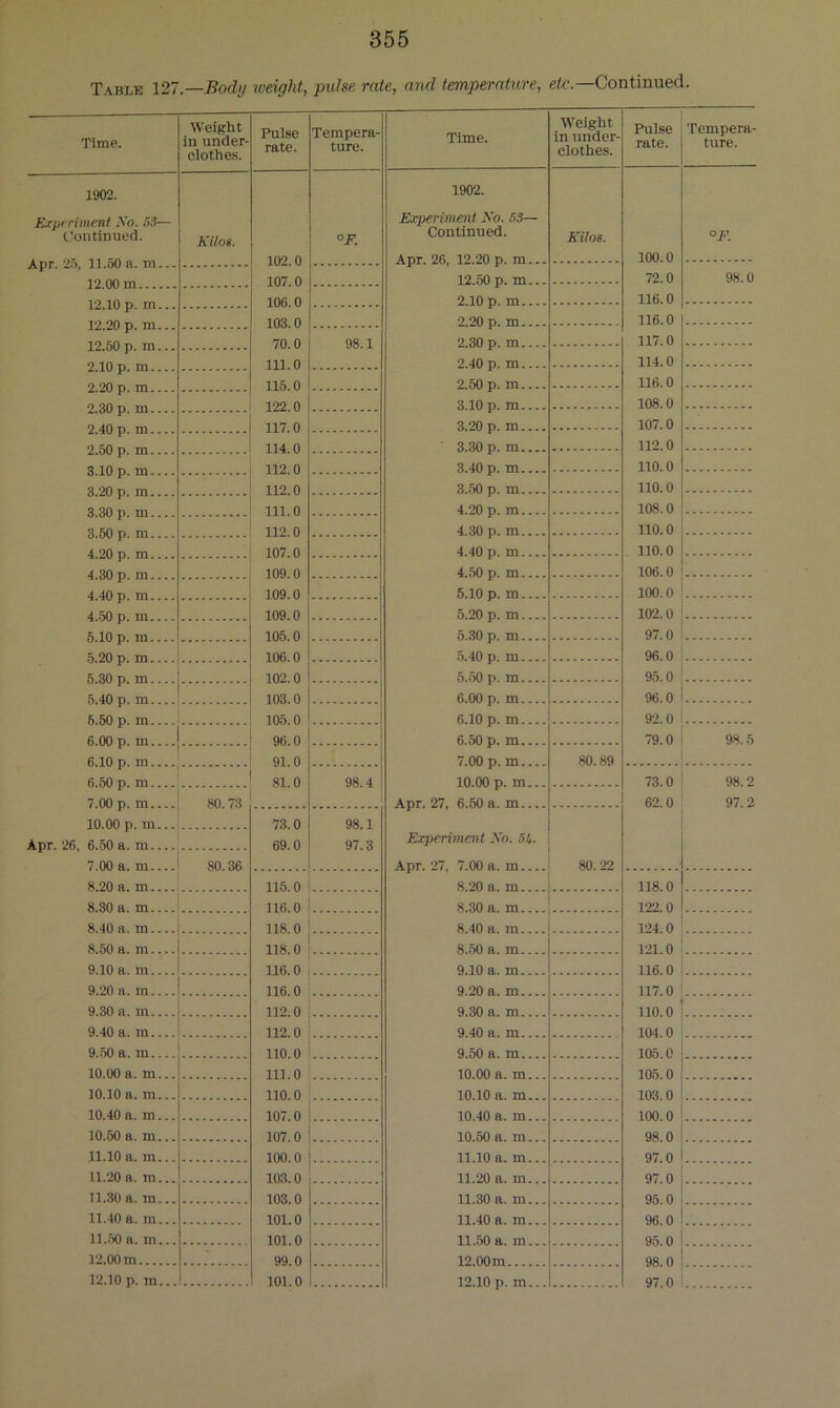 Table 127.—Body weight, pulse, rate, and temperature, etc.—Continued. Time. Weight in under- clothes. Pulse rate. Tempera- ture. Time. Weight in under- clothes. Pulse rate. Tempera- ture. 1902. 1902. Experiment IVo. 53— Experiment Xo. 53— Continued. Kilos. °F. Continued. Kilos. °F. 100 o Apr. 26, 12.20 p. m... 100.0 107.0 12.50 p. m... 72.0 98.0 106 0 2.10 p. m 116.0 103 0 2.20 p. m 116.0 70 0 98.1 2.30 p. m 117.0 111 0 2.40 p. m 114.0 115 0 2.50 p. m 116.0 122 0 3.10 p. m 108.0 117 0 3.20 p. m 107.0 114 0 3.30 p. m 112.0 112 0 3.40 p. m 110.0 112.0 3.50 p. m 110.0 111 0 4.20 p. m 108.0 H2. 0 4.30 p. m 110.0 107.0 4.40 p. m 110.0 109.0 4.50 p. m 106.0 109. 0 5.10 p. m 100.0 109.0 5.20 p. m 102.0 105.0 5.30 p. m 97.0 106.0 5.40 p. m 96.0 102.0 5.50 p. ra 95.0 5 40 p m 103.0 6.00 p. m 96.0 105.0 6.10 p. m 92.0 96.0 6.50 p. m 79.0 98.5 91.0 7.00 p. m 80.89 6.50 p. m 81.0 98.4 10.00 p. m... 73.0 98.2 7.00 p. m 80.73 Apr. 27, 6.50 a. m 62.0 97.2 10.00 p. m 73.0 98.1 Apr. 26, 6.50 a. m 69.0 97.3 Experiment Xo. oh. 7.00 a. m 80. 36 Apr. 27, 7.00 a. m 80.22 8.20 a. m 115.0 8.20 a. m 118.0 8.30 a. m 116.0 8.30 a. m 122.0 8.40 a. m 118.0 8.40 a. m 124.0 8.50 a. m 118.0 8.50 a. m 121.0 9.10 a. m 116.0 9.10 a. m 116.0 9.20 a. m 116.0 9.20 a. m 117.0 9.30 a. m 112.0 9.30 a. m 110.0 9.40 a. m 112.0 9.40 a. m 104.0 9.50 a. m 110.0 9.50 a. m 105.0 10.00 a. m... 111.0 10.00 a. m... 105.0 10.10 a. m... 110.0 10.10 a. m... 103.0 10.40 a. m... 107.0 10.40 a. m... 100.0 10.50 a. m... 107.0 10.50 a. m 98.0 11.10a. m... 100.0 11.10 a. m... 97.0 11.20 a. m... 103.0 11.20 a. m... 97.0 11.30 a. m... 103.0 11.30 a. in... 95.0 11.40 a. m... 101.0 11.40 a. m... 96.0 11.50a. m... 101.0 11.50 a. m 95.0 12.00 m 99.0 12.00m 98.0