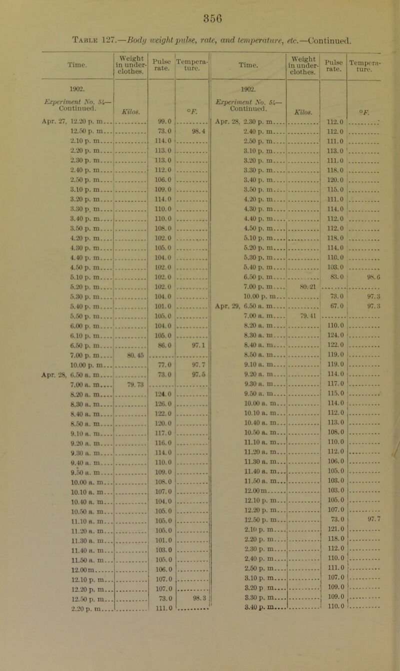 35G Table 127.—Bodg weight pulse, rate, and temperature, etc.—Continued. Time. Weight in under- clothes. Pulse rate. Tempera- ture. Time. Weight in under- clothes. Pulse rate. Tempera- ture. 1902. 1902. Experiment .Vo. 54— Experiment So. 54— Continued. Kilos. °F. Continued. Kilos. °f. Apr. 27, 12.20 p. m... 99.0 Apr. 28, 2.30 p. m.... 112.0 - 12.50 p. m... 73.0 98.4 2.40 p. m 112.0 2.10 p. m 114.0 111.0 2.20 p. m 113.0 113.0 ' 2.30 p. m 113.0 3.20 n. m 111.0 2.40 n. m 112.0 3.30 p. m 118.0 2.50 p. m 106.0 3.40 p. m 120.0 3.10 p. m 109.0 3.50 p. in 115.0 3.20 t). TO 114.0 4.20 p. m 111.0 3.30 p m 110.0 4.30 p. m 114.0 3.40 p. m 110.0 4.40 d. m 112.0 3.50 p. m 108.0 4.50 p. m 112.0 4.20 p. m 102.0 5.10 p. m 118.0 4.30 p. m 105.0 5.20 p. m.... 114.0 4.40 p. m 104.0 5.30 p. m 110.0 102.0 5.40 p. m 103.0 6.10 p. m 102.0 6.50 p. m 83.0 98.6 102.0 7.00 p. m 80.21 5.30 p. m 104.0 10.00 p. m... 73.0 97.3 101.0 Apr. 29, 6.50 a. in 67.0 97.3 105.0 ... 7.00 a. m 79.41 104.0 8.20 a. m 110.0 105.0 8.30 a. m 124.0 86.0 97.1 8.40 a. m 122.0 7 00 p m 30.45 8.50 a. in 119.0 77.0 97.7 9.10 a. m 119.0 73.0 97.5 9.20 a. m 114.0 79.73 9.30 a. m 117.0 124. 0 9.50 a. m 115.0 h 30 h m 120.0 10.00a. m... 114.0 122.0 10.10 a. m... 112.0 120.0 10.40 a. in... 113.0 117.0 10.50 a. m... 108.0 Q *>0 a m 116.0 11.10 a. m... 110.0 V 3p >i in 114.0 11.20 a. m... 112.0 q in n m 110.0 11.30a. m... 106.0 109.0 11.40 a. m... 105.0 108.0 11.50 a. m... 103.0 107 0 12.00 m 103.0 104 0 12.10 p. m... 105.0 105 0 12.20 p. m... 107.0 105 0 12.50 p. m... 73.0 97.7 1(15 0 2.10 p. m 121.0 101 0 2.20 p. m 118.0 103 0 2.30 p. m 112.0 105 0 2.40 p. m 110.0 100 0 2.50 p. m 111.0 107 0 3.10 p. m 107.0 107 0 3.20 p m 109.0 12.50 p. m... 73.0 98.3 3.30 p. m 109.0 3.40p. in.... 110.0