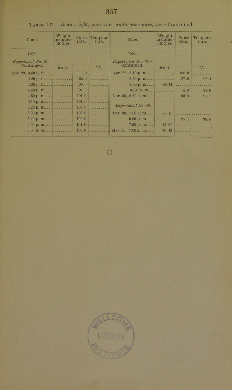 Table 127.—Bod;/ weight, pulse rale, and, temperature, etc.—Continued. Time. Weight in under- clothes. Pulse rate. Tempera- ture. Time. Weight in under- clothes. Pulse rate. Tempera- ture. 1902. 1902. Experiment No. 5!,— Experiment No. 54— Continued. Kilos. °F. Continued. Kilos. °F. Apr. 29, 3.50 p. m 111.0 Apr. 29, 6.10 p. m 106.0 102.0 6.50 p. m 87.0 98.4 4.30 p. m 106.0 7.00 p. m 80.11 4.40 p. m 104.0 10.00 p. m... 98 0 4.50 p. m 101.0 Apr. 30, 6.50 a. m 80.0 97.7 5.10 p. m 101.0 5.20 p. m 107.0 Experiment No. 55. 6.30 p. m 105.0 Apr. 30, 7.00 a. m 79.15 6.40 p. m 109.0 98.0 98.6 5.50 i>. m 1 ! 104.0 ■ 7.00 p. m 78.81 6.00 n. m ! j 106.0 May 1, 7.00 a. m 76.42 i (3