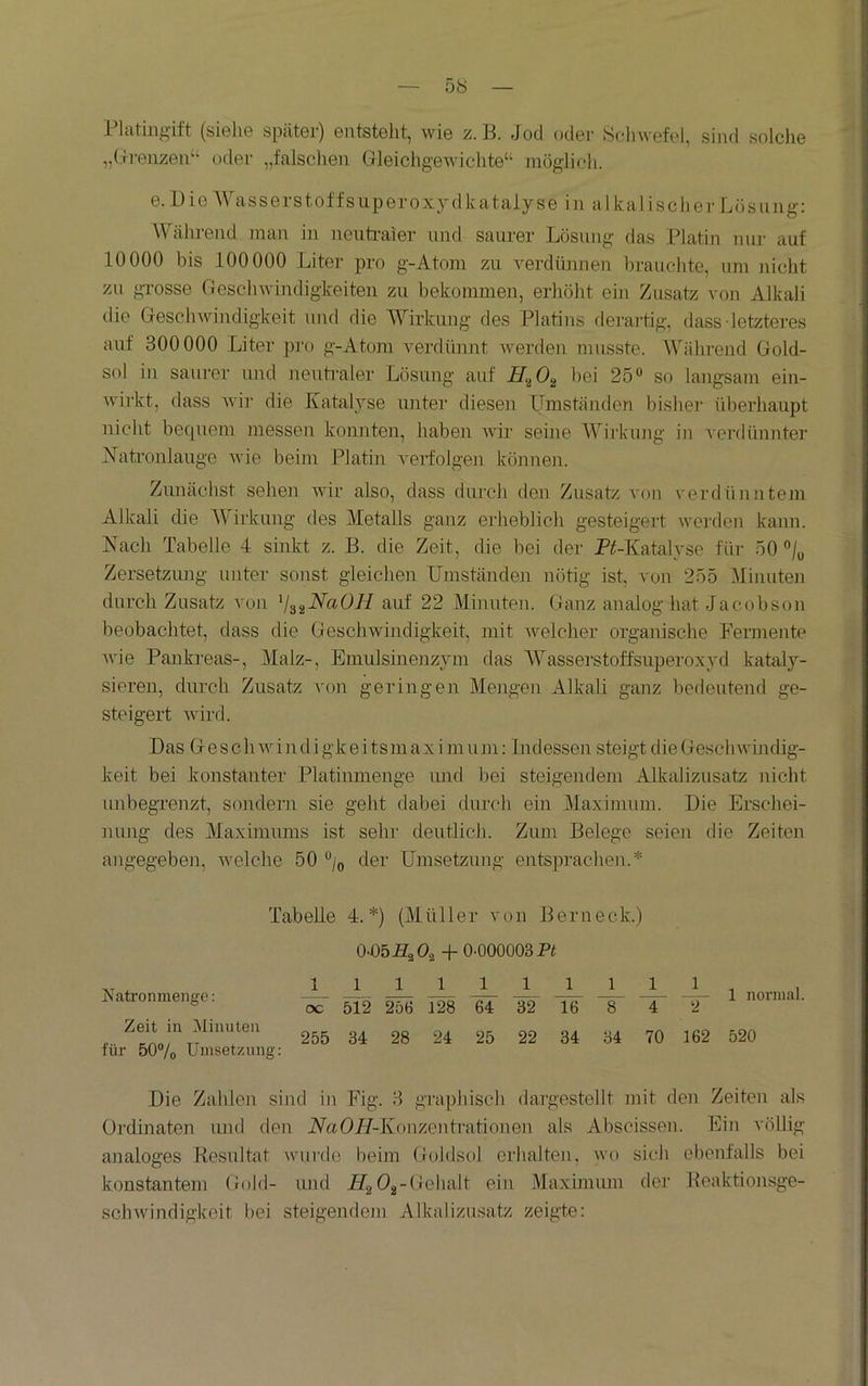 PlatLng-ift (siehe später) entsteht, wie z.B. Jod oder SolnvefeJ, sind solclie „(.rrenzen“ oder „falsclien Gleichgewichte“ möglifh. e.Die Wasserstoffsiiperoxydkatalyse in alkalischer Lösung: Während man in neuti'aier und saurer Lösung das Platin nur auf 10000 bis 100000 Liter pro g-Atom zu verdünnen brauchte, um jiicht zu grosse Geschwindigkeiten zu bekommen, erhöht ein Zusatz von Alkali die Geschwindigkeit und die Wirkung des Platins derartig, dass letzteres auf 300000 Liter pi-o g-Atom verdiinnt Averden musste. Während Gold- sol in saurer und neutraler Lösung auf bei 25** so langsam ein- Avirkt, dass Avir die Katalyse unter diesen IJmständen bishei überhaupt nicht bequem inessen konnten, haben Avir seine Wirkung in A'erdünnter Xatronlango Avie beim Platin verfolgen können. Zunächst sehen AA'ir also, dass durch den Zusatz A'on verdünntem Alkali die Wirkung des Metalls ganz erheblich gesteigert werden kann. Nach Tabelle 4 sinkt z. B. die Zeit, die bei der PGKatalyse für 50 °j^, Zersetzung unter sonst gleichen Umständen nötig ist, von 255 Minuten durch Zusatz von auf 22 Minuten. Ganz analog hat Jacobson beobachtet, dass die Geschwindigkeit, mit Avelcher organische Fermente Avie Pankreas-, Malz-, Emulsmenzym das Wasserstoffsuperoxyd kataly- sieren, durch Zusatz von geringen Mengen Alkali ganz berleutend ge- steigert Avird. Das Gesch Avind i gkei tsmaX i mum: Indessen steigt die Gesclnvindig- keit bei konstanter Platinmenge und bei steigendem AUvalizusatz nicht unbegrenzt, sondern sie geht dabei durch ein Maximum. Die Erschei- nung des Maximums ist sehr deutlich. Zum Belege seien die Zeiten angegeben, welche 50 ‘'/q der Umsetzung entsprachen.* Natronraenge: Zeit in Minuten für 50“/o Umsetzung: Tabelle 4.*) (Müller von Bern eck.) 0-05 ifaOa 4-0-000003 P« 1 j 1 JL JL L. oc~ 512 ^ 128 64 32 16 8 “4 255 34 28 24 25 22 34 34 70 1 normal. 162 520 Die Zahlen sind in Fig. 3 gi-aphisch daigestellt mit den Zeiten als Ordinaten tmd den JVaOJ/-Konzentrationen als Abscissen. Ein völlig analoges Resultat wui-de beim Goldsol erhalten, wo sich ebenfalls bei konstantem Gold- und Lfg ^s’^^ol'olt ein Maximum der Reaktion.'^ge- scliAvindigkeit bei steigendem Alkalizusatz zeigte: