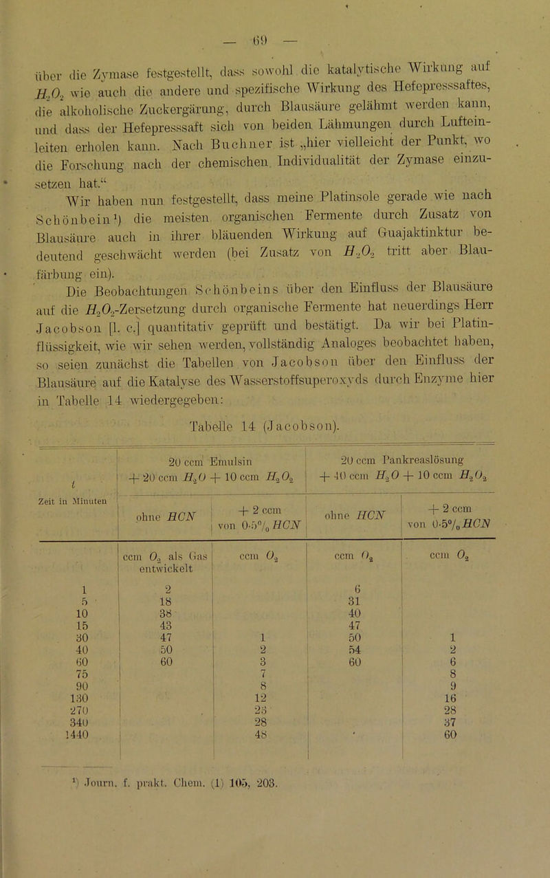 — (ii) — über die Zymase festgestellt, dass sowohl die katalytische Wirkung auf HJ\ wie auch die andere und spezifische Wirkung des Hefepresssaftes, die alkoholische Zuckergärung, durch Blausäure gelähmt Averden kann, und dass der Hefepresssaft sich von beiden Lähmungen durch Luftein- leiten erholen kann. Nach Büchner ist „hier vielleicht der Punkt, wo die Forschung nach der chemischen, Individualität der Zymase einzu- setzen hat.“ Wir haben nun festgestellt, dass meine Platinsole gerade wie nach Schönbein 1) die meisten, orgamschen Fermente durch Zusatz von Blausäure auch in ihrer bläuenden Wirkung auf Gruajaktinktur be- deutend gescliAvächt werden (bei Zusatz von H-,Oi tritt aber Blau- färbung ein). Die Beobachtungen Schönbeins über den Einfluss der Blausäure auf die i/oO^-Zersetzung durch organische Fermente hat neuerdings Herr Jacobson [1. c.] quantitativ geprüft und bestätigt. Da wir bei Platin- flüssigkeit, wie Avir sehen Averden, vollständig Analoges beobachtet haben, so seien zunächst die Tabellen von Jacobson über den Einfluss der Blausäure auf die Katalyse des Wasserstoffsuperoxyds durch Enzyme hier in Tabelle 14 Aviedergegeben: Tabelle 14 (Jacobson). t Zeit in Minuten 20 ccm Emulsin j -f 20 ccm -f- 10 ccm 20 ccm Pankreaslösung -1-10 ccm H^O 10 ccm ohne HGN 1 -|- 2 ccm von 0-5/o tlGN 1 TT/HAr ' + 2 ccm ohne HGN von 0-b°luHGN ccm 0., als (<as ccm 0.2 1 ccm Oj 1 ccm O2 entwickelt 1 1 2 6 5 18 31 i 10 38 40 15 47 1 30 I 47 1 50 ! 1 40 50 2 54 2 30 60 3 60 1 6 75 7 i 8 90 8 9 180 1 12 16 270 ! 28 ; 28 340 28 > 37 1440 J 48 1 60