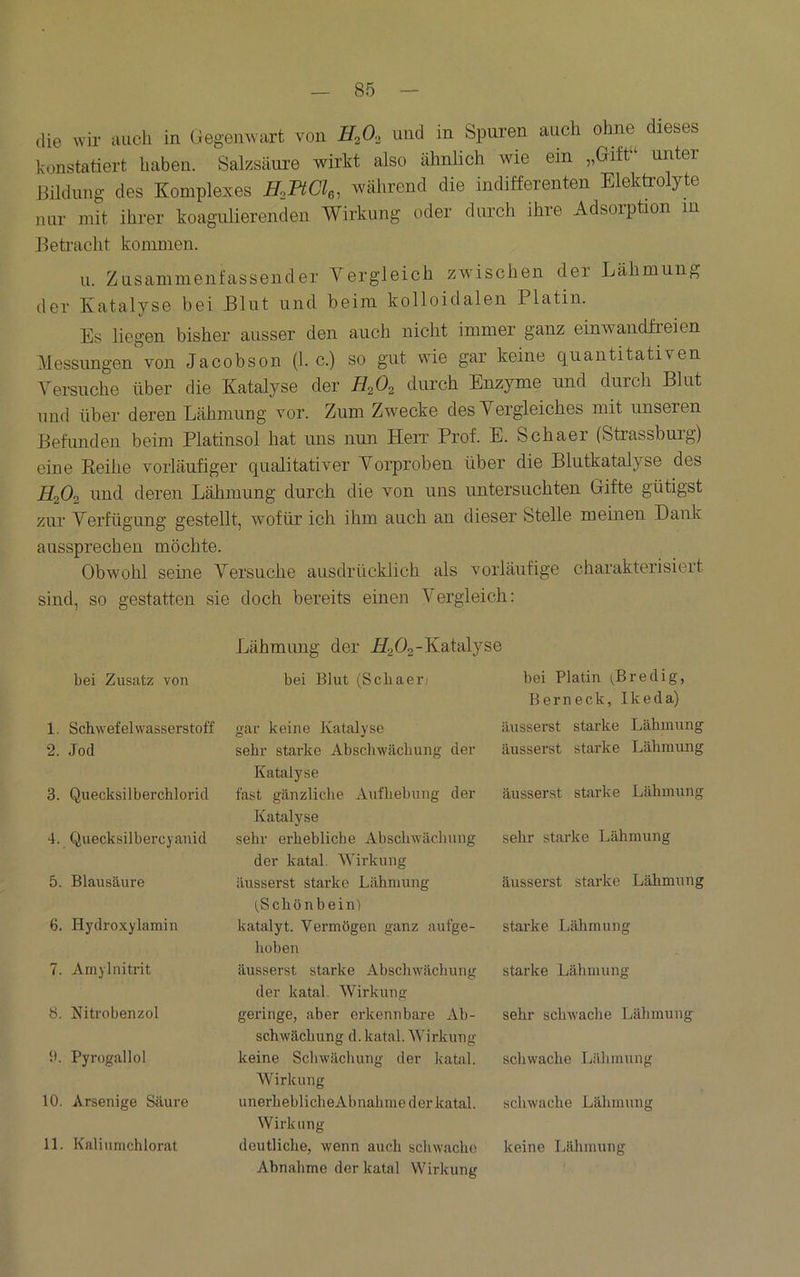 die wir auch in (iegenwart von 11,0, und in Spuren auch ohne dieses konstatiert haben. Salzsäure wirkt also ähnlich wie ein „Gift“ unter Bildung des Komplexes H,HCh, während die indifferenten Elektrolyte nur mit ihrer koagulierenden Wirkung oder durch ihre Adsorption in lletracht kommen. u. Zusammenfassender Vergleich zwischen der Lähmung der Katalyse bei Blut und beim kolloidalen Platin. Es liegen bisher ausser den auch nicht immer ganz einwandfreien Messungen von Jacobson (1. c.) so gut wie gar keine quantitativen Versuche über die Katalyse der H,0, durch Enzyme imd durch Blut und über deren Lähmung vor. Zum Zwecke des Vergleiches mit unseren Befunden beim Platinsol hat uns nun Herr Prof. E. Schaer (Strassburg) eine Eeihe vorläufiger qualitativer Vorproben über die Blutkatalyse des H,0, und deren Lähmung durch die von uns untersuchten Gifte gütigst zur Verfügung gestellt, wofür ich ihm auch an dieser Stelle meinen Dank aussprechen möchte. Obwohl seme Versuche ausdrücklich als vorläufige charakterisiert sind, so gestatten sie doch bereits einen Vergleich: Lähmung der H2O2-Katalyse bei Zusatz von bei Blut (Schaeri bei Platin t.Bredig, Berneck, Ikeda) 1. Schwefelwasserstoff gar keine Katalyse äusserst starke Lähmung 2. Jod sehr starke Abschwächung der Katalyse äusserst starke Lähmung 3. Quecksilberchlorid fast gänzliche Aufhebung der Katalyse äusserst starke Lähmung 4. Quecksilbercjanid sehr erhebliche Abschwächung der katal. Wirkung sehr starke Lähmung 5. Blausäure äusserst starke Lähmung (.Schönbein) äusserst starke Lähmung 6. Hydi'oxylamin katalyt. Vermögen ganz aufge- hoben starke Lähmung 7. Amylnitrit äusserst starke Abschwächung der katal. Wirkung starke Lähmung b. Nitrobenzol geringe, aber erkennbare Ab- schwächung d. katal. Wirkung sehr schwache Lähmung {), Pyrogallol keine Schwäcliung der katal. Wirkung schwache Lälimung 10. Arsenige Släure unerheblicheAbnalime der katal. Wirkung schwache Lähmung 11. Kaliunichlorat deutliche, wenn auch scliwache keine Lähmung Abnalime der katal Wirkung