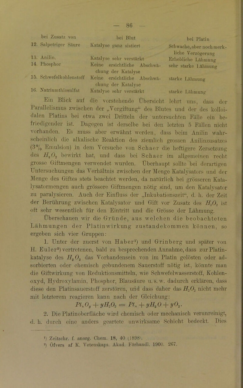 bei Zusatz von 12. Salpetrijrer Siiure bei Blut Katalyse ^^anz sistiert 13. Anilin. 14. Phosphor 15. Schwefelkohlenstoff 16. Natriumthiosulfat Katalyse sehr verstärkt Keine ersichtliche Abschwä- chung der Katalyse Keine ersichtliche Abschwä- chung der Katalyse Katalyse sehr verstärkt bei Platin Scliwache, aber noch merk- liche Verzögerung Erhehliche Lähmung sehr starke Lähmung starke Lähmung starke Lähmung Ein Blick auf die vorstehende Übersicht lehrt nns, dass der Parallelismiis zwischen der „Vergiftung“ des Blutes und der des kolloi- dalen Platins bei etwa zwei Dritteln der untersuchten Falle ein be- friedigender ist. Dagegen ist derselbe bei den letzten 5 Fällen nicht vorhanden. Es muss aber erwähnt werden, dass beim Anilin wahr- scheinlich die alkalische Keaktion des ziemlich grossen Anilinzusatzes (S^/o Emulsion) in dem Versuche von Schaer die heftigere Zersetzung des beAvirkt hat, und dass bei Schaer im allgemeinen recht grosse Giftmengen verwendet Avurden. Überhaupt sollte bei derartigen Untersuchungen das Verhältnis zAvischen der Menge Katalysators und der Menge des Giftes stets beachtet Averden, da natürlich bei grösseren Kata- lysatormengen auch grössere Giftmengen nötig sind, um den Katalysator zu paralysieren. Auch der Einfluss der „Inkubationszeit“, d. h. der Zeit der Berührung zwischen Katalysatoi' und Gift vor Zusatz des H-ßo ist oft sehr wesentlich für den Eintritt imd die Grösse der Lähmung. Überschauen Avir die Gründe, aus Avelchen die beobachteten Lähmungen der PlatiuAvirkung Zustandekommen können, so ergeben sich vier Gruppen: 1. Unter der zuerst von Haber*) und Grinberg und später von H. E ul er'G vertretenen, bald zu besprechenden Annahme, dass zur Platin- katalyse des das Vorhandensein von im Platin gelösten oder ad- sorbierten oder chemisch gebundenem Sauerstoff nötig ist, könnte man die GiftAvirkung von Keduktionsmitteln, Avie ScliAvefelAvasserstoff, Kohlen- oxyd, Hydroxylamin, Phosphor, Blausäure u. s. av. dadurch erklären, dass diese den Platinsauerstoff zerstören, und dass daher das HjOo nicht mehr mit letzterem reagieren kann nach der Gleichung: Pt „Oy -(- yHjOs = Pt„ yH^O yO,j. 2. Die Platinoberfläche Avird chemisch oder mechanisch verunreinigt, d. h. durch eine anders geartete uinvirksame Schicht bedeckt. Dies ') Zeitschr. f. anorg. Chem. 18, 40 (1808'. ■^) Öfvers af K. Vetenska])S. Akad. Förliaiidl. lOOU. 267.