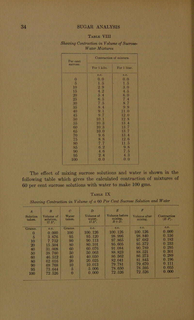 Table VIII Showing Contraction in Volume of Sucrose- Water Mixtures Per cent sucrose. Contraction of mixture. For 1 kilo. For 1 liter. c.c. C.C. 0 0.0 0.0 5 1.5 1.5 10 2.9 3.0 15 4.2 4.5 20 5.4 6.0 25 6.5 7.4 30 7.5 8.7 35 8.4 9.9 40 9.1 11.0 45 9.7 12.0 50 10.1 12.8 55 10.3 13.4 60 10.3 13.7 65 10.0 13.7 70 9.6 13.4 75 8.8 12.6 80 7.7 11.5 85 6.2 9.8 90 4.6 7.5 95 2.4 4.3 100 0.0 0.0 The effect of mixing sucrose solutions and water is shown in the following table which gives the calculated contraction of mixtures of 60 per cent sucrose solutions with water to make 100 gms. Table IX Showing Contraction in Volume of a 60 Per Cent Sucrose Solution and Water A Solution taken. B Volume of solution, 17.5°. C Water taken. D Volume of water, 17.5°. E Volume before mixing, B+D. F Volume after mixing. Contraction (E-F). Grams. C.C. Grams. C.C. C.C. C.C. C.C. 0 0.000 100 100.126 100.126 100.126 0.000 5 3.876 95 95.120 98.996 98.840 0.156 10 7.752 90 90.113 97.865 97.682 0.183 20 15.504 80 80.101 95.605 95.372 0.233 40 31.008 60 60.076 91.084 90.789 0.295 50 38 760 50 50.063 88.823 88.521 0.301 60 46.512 40 40.050 86.562 86 273 0.289 80 62 016 20 20.025 82.041 81.845 0.196 90 69.768 10 10.013 79.781 79.670 0.111 95 73.644 5 5.006 78.650 78.595 0.055 100 72.526 0 0.000 72.526 72.526 0.000