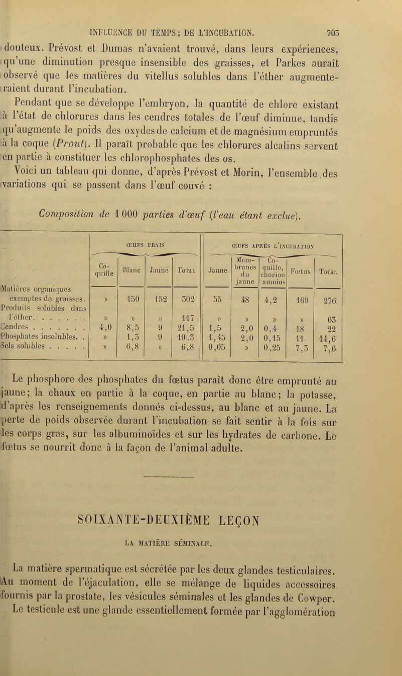 douteux. Prévost et Dumas n’avaient trouvé, dans leurs expériences, qu’une diminution presque insensible des graisses, et Parkes aurait observé que les matières du vitellus solubles dans l’éther augmente- raient durant l’incubation. Pendant que se développe l’embryon, la quantité de chlore existant à l’état de chlorures dans les cendres totales de l’œuf diminue, tandis qu’augmente le poids des oxydes de calcium et de magnésium empruntés a la coque (Prout). Il paraît probable que les chlorures alcalins servent en partie à constituer les chlorophosphates des os. Voici un tableau qui donne, d’après Prévost et Morin, l’ensemble ,des variations qui se passent dans l’œuf couvé : Composition de 1 000 parties d'œuf (l'eau étant exclue). ŒUFS FRAIS ŒUFS APRÈS u’iNCUBATIOX Matières organiques exemptes de graisses. Co- quille Blanc Jaune Total Jaune Mem- branes du jaune quille, ciiorion amnios Fœtus Total )) 150 152 302 55 48 4,2 109 276 Produits solubles dans l’éther )) )) » 117 )) )) » » 63 Cendres 4,0 8,5 9 21,5 1,5 2,0 0,4 18 22 Phosphates insolubles. . )) 1,5 9 10.5 1,45 2,0 0,15 11 14,6 Sels solubles )) 6,8 )) 6,8 0,05 » 0,25 7,5 7,6 Le phosphore des phosphates du fœtus paraît donc être emprunté au jaune; la chaux en partie à la coque, en partie au blanc; la potasse, d’après les renseignements donnés ci-dessus, au blanc et au jaune. La perte de poids observée durant l'incubation se fait sentir à la fois sur les corps gras, sur les albuminoïdes et sur les hydrates de carbone. Le fœtus se nourrit donc à la façon de l’animal adulte. SOIXANTE-DEUXIÈME LEÇON LA MATIÈRE SÉMINALE. La matière spermatique est sécrétée par les deux glandes testiculaires. Au moment de l’éjaculation, elle se mélange de liquides accessoires fournis par la prostate, les vésicules séminales et les glandes de Cowper. Le testicule est une glande essentiellement formée par l’agglomération