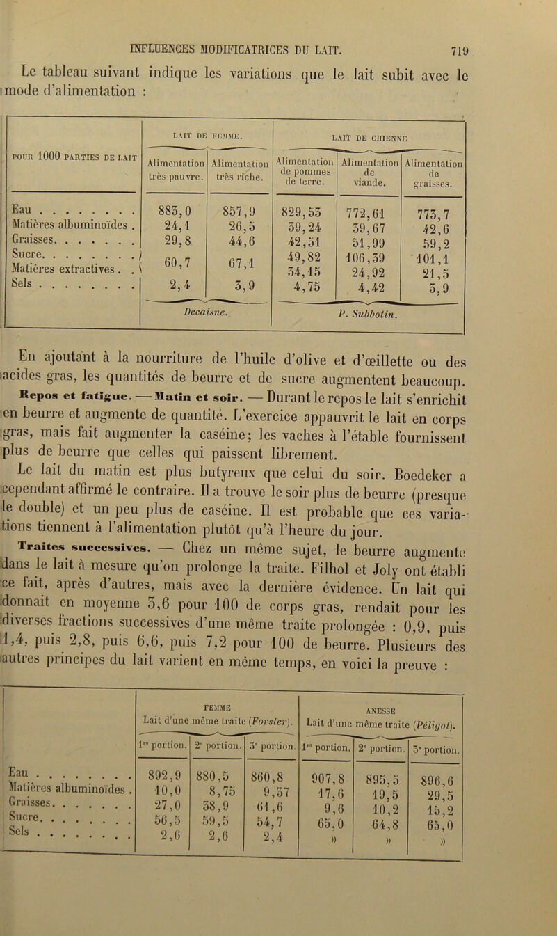 Le tableau suivant indique les variations que le lait subit avec le mode d’alimentation : POUR 1000 PARTIES DE LAIT LAIT DE FEMME. LAIÏ DE CHIENNE Alimentation très pauvre. Alimentation très riche. Alimentation de pommes de terre. Alimentation de viande. Alimentation de graisses. Eau Matières albuminoïdes . Graisses Sucre Matières extractives. . Sels 883,0 24,1 29,8 60,7 2,4 857,9 26.5 44.6 67,1 5,9 829,53 59,24 42,51 49,82 54,15 4,75 772,61 59,67 51,99 106,59 24,92 4,42 773,7 42,6 59,2 101,1 21,5 5,9 Decaime. P. Subbotin. En ajoutant à la nourriture de l’huile d’olive et d’œillette ou des acides gras, les quantités de beurre et de sucre augmentent beaucoup. Repos et fatigue. — Matin et soir. —Durant le repos le lait s’enrichit en beurre et augmente de quantité. L’exercice appauvrit le lait en corps gras, mais fait augmenter la caséine; les vaches à l’étable fournissent plus de beurre que celles qui paissent librement. Le lait du matin est plus butyreux que celui du soir. Boedeker a cependant affirme le contraire. lia trouve le soir plus de beurre (presque le double) et un peu plus de caséine. Il est probable que ces varia- tions tiennent à l’alimentation plutôt qu’à l’heure du jour. Traites successives. — Chez un même sujet, le beurre augmente dans le lait à mesure qu’on prolonge la traite. Filhol et Joly ont établi ce fait, après d’autres, mais avec la dernière évidence. Un lait qui donnait en moyenne 5,6 pour 100 de corps gras, rendait pour les diverses fractions successives d’une même traite prolongée : 0,9, puis 1,4, puis 2,8, puis 6,6, puis 7,2 pour 100 de beurre. Plusieurs des autres principes du lait varient en même temps, en voici la preuve : FEMME Lait d’une même traite (Forsler). ANESSE Lait d’une même traite (Péligoi). 1 portion. 2” portion. 3° portion. 1 portion. 2 portion. 5” portion. Eau .... Matières albuminoïdes . Graisses. . . Sucre. . Sels . 892,9 10,0 27,0 56,5 2,6 880,5 8,75 38,9 59,5 2,6 860,8 9,57 61,6 54,7 2,4 907,8 17,6 9,6 65,0 n 895,5 19,5 10,2 64,8 )> 896,6 29,5 15,2 65,0 »