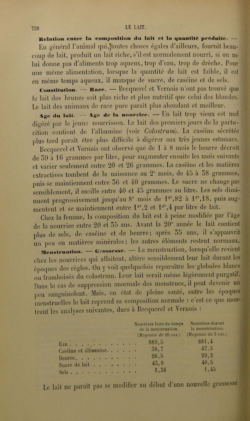 Relation entre la composition (lu lait et la quantité produite. — Eu général l’animal qui,Routes choses égales d’ailleurs, fournit beau- coup de lait, produit un lait riche, s’il est normalement nourri, si on ne lui donne pas d’aliments trop aqueux, trop d’eau, trop de drèche. Pour une même alimentation, lorsque la quantité de lait est faible, il est en même temps aqueux, il manque de sucre, de caséine et de sels. Constitution. — Race. — Becquerel et Vernois n’ont pas trouvé que le lait des brunes soit plus riche et plus nutritif que celui des blondes. Le lait des animaux de race pure paraît plus abondant et meilleur. Age du lait. — Age de nourrice. — Un lait trop vieux est mal digéré par le jeune nourrisson. Le lait des premiers jours de la partu- rition contient de l’albumine (voir Colostrum). La caséine sécrétée plus tard paraît être plus difficile à digérer aux très jeunes estomacs. Becquerel et Vernois ont observé que de 1 à 8 mois le beurre décroît de 59 à 16 grammes par litre, pour augmenter ensuite les mois suivants et varier seulement entre 20 et 26 grammes. La caséine et les matières extractives tombent de la naissance au 2e mois, de 45 à 58 grammes, puis se maintiennent entre 56 et 40 grammes. Le sucre ne change pas sensiblement, il oscille entre 40 et 45 grammes au litre. Les sels dimi- nuent progressivement jusqu’au 8e mois de lgl,82 à l°r,18, puis aug- mentent et se maintiennent entre lgr,2 et lgr,4 par litre de lait. Chez la femme, la composition du lait est à peine modifiée par l’àge de la nourrice entre 20 et o5 ans. Avant la 20 annee le lait contient plus de sels, de caséine et de beurre; après 55 ans, il s’appauvrit un peu en matières minérales; les autres éléments restent normaux. Menstruation. — Grossesse. — La menstruation, lorsqu’elle revient chez les nourrices qui allaitent, altère sensiblement leur lait durant les époques des règles. On y voit quelquefois reparaître les globules blancs ou frarnhoisés du colostrum. Leur lait serait même légèrement purgatif. Dans le cas de suppression anormale des menstrues, il peut devenir un peu sanguinolent. Mais, en état de pleine santé, entre les époques menstruelles le lait reprend sa composition normale : c’est ce que mon- trent les analyses suivantes, dues à Becquerel et Vernois : Eau Caséine et albumine. Beurre Sucre de lait . . . Sels Nourrices hors du temps Nourrices durant de la menstruation. [Moyenne de 10 cas.) 889,5 58,7 20,5 45,9 1,58 la menstruation. (Moyenne de 5 cas.) 881,4 47.5 29,2 40.5 1,45 Le lait ne paraît pas se modifier au début d'une nouvelle grossesse