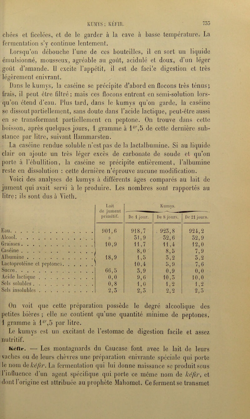 cliées et ficelées, et de le garder à la cave à basse température. La fermentation s’y continue lentement. Lorsqu’on débouche l’une de ces bouteilles, il en sort un liquide émulsionné, mousseux, agréable au goût, acidulé et doux, d’un léger goût d’amande. Il excite l’appétit, il est de facüe digestion et très légèrement enivrant. Dans le kumys, la caséine se précipite d’abord en flocons très ténus; frais, il peut être filtré ; mais ces flocons entrent en semi-solution lors- qu’on étend d’eau. Plus tard, dans le kumys qu’on garde, la caséine se dissout partiellement, sans doute dans l’acide lactique, peut-être aussi en se transformant partiellement en peptone. On trouve dans cette boisson, après quelques jours, 1 gramme à lgr,5 de cette dernière sub- stance par litre, suivant Ilammarsten. La caséine rendue soluble n’est pas de la lactalbumine. Si au liquide clair on ajoute un très léger excès de carbonate de soude et qu’on porte à l’ébullition, la caséine se précipite entièrement, l’albumine reste en dissolution : cette dernière n’éprouve aucune modification. Voici des analyses de kumys à différents âges comparés au lait de jument qui avait servi à le produire. Les nombres sonl rapportés au litre; ils sont dus à Yielli. Lait de jument primitif. De 1 jour. Kumys. De 8 jours. Do 21 jours. 918,7 . 923,8 924,2 Alcool. )) 51.9 32,6 52,9 Graisses 10,9 11,7 11,4 12,0 Caséine .... 8,0 8,5 7,9 Albumine 18,9 1,5 3,2 3,2 Lactoprotéine et peptones. . . . 10,4 5,9 7,6 Sucre 6G, 5 3,9 0,9 0,0 Acide lactique 0,0 9,0 10,5 10,0 Sels solubles 0,8 1,0 1.2 1,2 Sels insolubles 2,3 9 A 1 o 2,2 2,5 On voit que celte préparation possède le degré alcoolique des petites bières ; elle ne contient qu’une quantité minime de peptones, 1 gramme à lgr,5 par litre. Le kumys est un excitant de l’estomac de digestion facile et assez nutritif. Kéfir. — Les montagnards du Caucase font avec le lait de leurs vaches ou de leurs chèvres une préparation enivrante spéciale qui porte le nom de kéfir. La fermentation qui lui donne naissance se produit sous l’influence d’un agent spécifique qui porte ce même nom de kéfir, et dont l’origine est attribuée au prophète Mahomet. Ce ferment se transmet