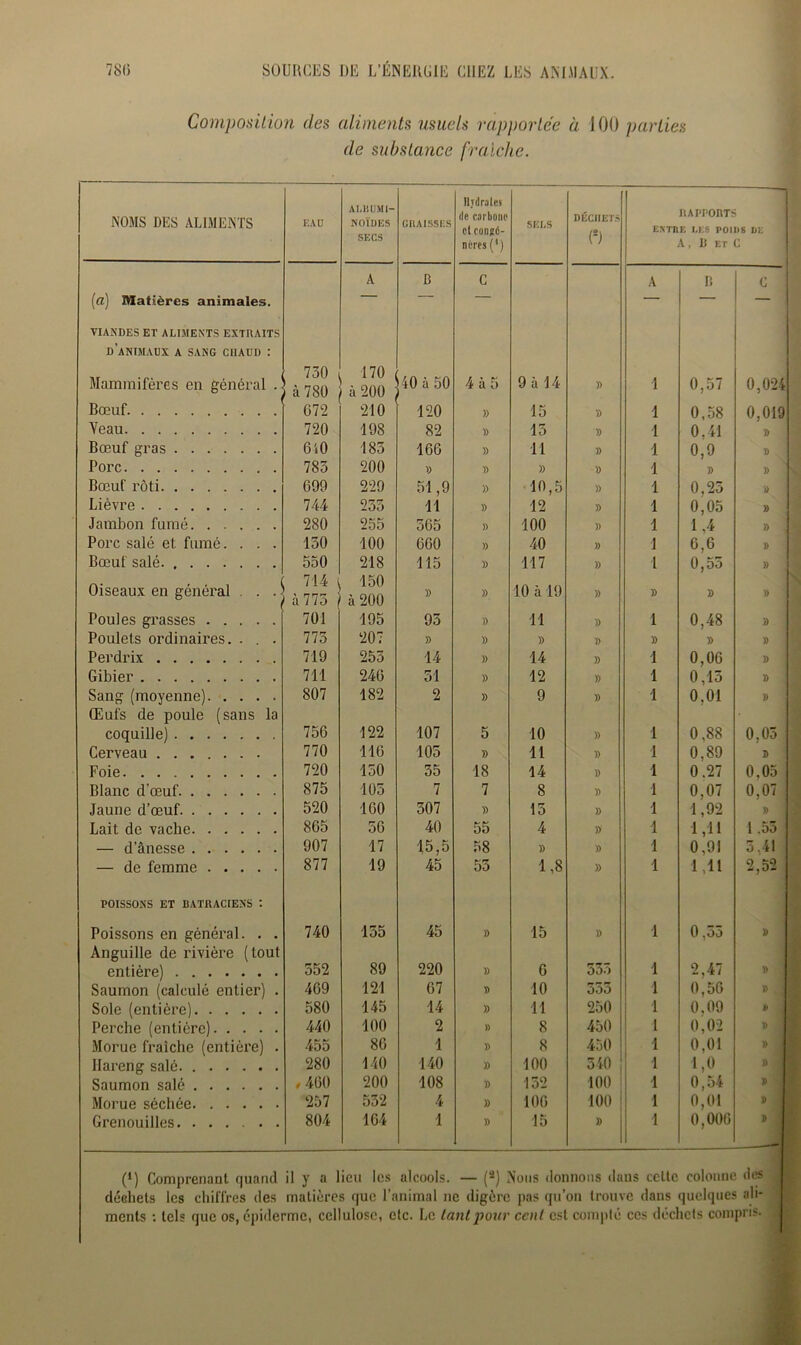 Composition des aliments usuels rapportée à 100 parties de substance fraîche. Hydrate) NOMS DES ALIMENTS EAU NOÏDES SECS GRAISSES île carbone ctconsd- SELS DÉCHETS (2j nères(1) A B C (fl) Matières animales. — VIANDES ET ALIMENTS EXTRAITS d’animaux a sang chaud : 730 à 780 170 à 200 Mammifères en général . 40 à 50 4 à 5 9 à 14 B Bœuf 672 210 120 B 15 )) Veau 720 198 82 )) 13 » Bœuf gras 610 185 166 B 11 )) Porc 783 200 B B B » Bœuf rôti 699 229 51,9 B 10,5 )) Lièvre 744 255 11 B 12 7) Jambon fumé 280 255 365 )) 100 )) Porc salé et fumé. . . . 150 100 660 » 40 )) Bœuf salé. 550 218 115 )) 117 )) Oiseaux en général . . . 714 à 773 150 à 200 B B 10 à 19 B Poules grasses 701 195 93 B 11 )) Poulets ordinaires. . . . 773 207 B )) B )) Perdrix 719 253 14 )) 14 B Gibier 711 246 51 )) 12 )) Sang (moyenne) Œufs de poule (sans la 807 182 2 B 9 )) coquille) 756 122 107 5 10 )) Cerveau 770 116 105 B 11 )> Foie 720 150 55 18 14 » Blanc d’œuf 875 105 7 7 8 )) Jaune d’œuf 520 160 507 B 15 )) Lait de vache 865 36 40 55 4 )> — d’ânesse 907 17 15,5 58 B )) — de femme 877 19 45 55 1,8 B POISSONS ET BATRACIENS : Poissons en général. . . Anguille de rivière (tout 740 155 45 )) 15 )) entière) 552 89 220 )) 6 533 Saumon (calculé entier) . 469 121 67 » 10 535 Sole (entière) 580 145 14 » 11 250 Perche (entière) 440 100 2 » 8 450 Morue fraîche (entière) . 455 86 1 » 8 450 Hareng salé 280 140 140 B 100 340 Saumon salé * 460 200 108 D 132 100 Morue séchée 257 532 4 B 106 100 Grenouilles 804 164 1 » 15 )) RAPPORTS EMTIIE LES POIDS DE A, B ET C 1 1 1 1 1 1 1 1 1 1 » 0,57 0,58 0,41 0,9 » 0,25 0,05 M 6,6 0,55 0,024 0,019 » » » » » » , » » » 1 » 1 1 1 1 1 I 1 1 1 1 1 1 1 1 I 1 I 1 1 1 1 0,48 B 0,06 0,15 0,01 0,88 0,89 0.27 0,07 1,92 1,11 0,91 1,11 0 ,oo 2,47 0,56 0,09 0,02 0,01 1,0 0,54 0,01 0,006 B B B B D 0,05 B 0,05 0,07 B 1 .55 B B B I) r> » J) » D » (i) Comprenant quand il y a lieu les alcools. — (2) Nous donnons daus celte colonne des déchets les chiffres des matières que l’animal ne digère pas qu'on trouve dans quelques ali- ments : tels que os, épiderme, cellulose, etc. Le tant pour ccnt est compté ces déchets compris.