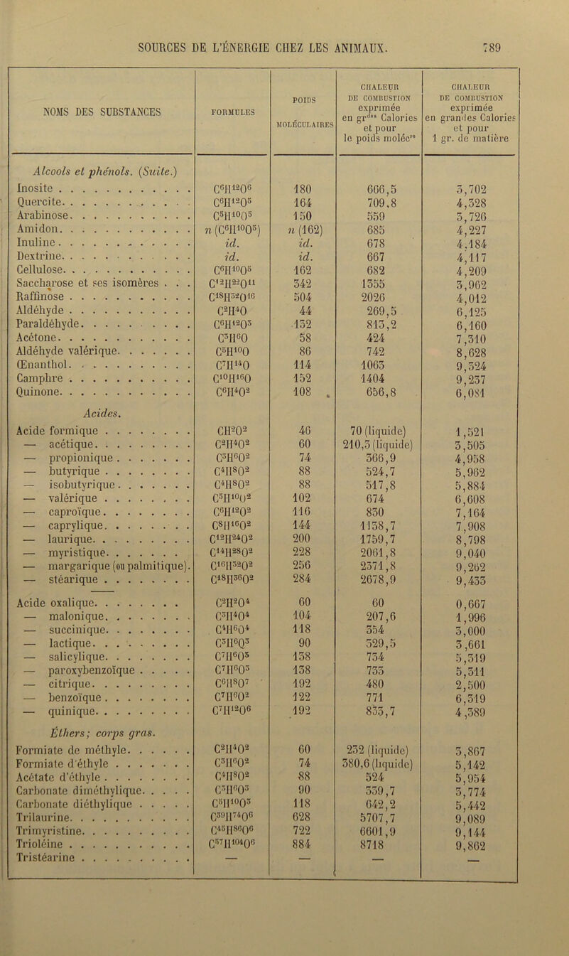 NOMS DES SUBSTANCES FORMULES POIDS MOLÉCULAIRES CHALEUR DE COMBUSTION exprimée en gr'1* Calories et pour le poids moléc” CHALEUR DE COMBUSTION exprimée en grandes Calories et pour 1 gr. de matière Alcools et phénols. (Suite.) Inosite C6H1306 180 606,5 5,702 Quercite C6H1205 164 709,8 4,528 Arabinose C8H100s 150 559 5,726 Amidon n (C6J11003) n (162) 685 4,227 Inuline id. id. 678 4.184 Dextrine id. id. 667 4/117 Cellulose C6II1005 162 682 4,209 Saccharose et ses isomères . . . C,9H«0“ 542 1555 5,962 Raffînose C18H32016 504 2026 4,012 Aldéhyde C2H40 44 269,5 6,125 Paraldéhyde C6II1203 152 815,2 6,160 Acétone C3H60 58 424 7,510 Aldéhyde valérique C5H100 86 742 8,628 Œnanthol. . * C7I1140 114 1065 9,524 Camphre C10H1G0 152 1404 9,237 Quinone C6H402 108 . 656,8 6,081 Acides. Acide formique CH202 40 70 (liquide) 1,521 — acétique C2II402 60 210,5 (liquide) 3,505 — propi oni que C3H°02 74 566,9 4,958 — butyrique C4Hs02 88 524,7 5,962 isobutyrique C4H802 88 517,8 5,884 — valérique C3II10U2 102 674 6,608 — caproïque C°H1202 116 850 7,164 — caprylique C81I1602 144 1158,7 7,908 — laurique C12H2402 200 1759,7 8,798 — myristique C14H2802 228 2061,8 9,040 — margarique (ou palmitique). C1GI13202 256 2371,8 9,262 — stéarique C18H3602 284 2678,9 9,433 Acide oxalique C2H204 60 60 0,667 — malonique. C3II404 104 207,6 1,996 succinique C*H6û* 118 554 5,000 — lactique. . C3IIGQ3 90 529,5 3,661 — salicylique C7IIG03 158 754 5,519 — paroxybenzoïque CTH°03 158 755 5,311 — citrique CGI1807 192 480 2,500 benzoïque C7II°02 122 771 6,519 — quinique C7II,206 192 835,7 4 ,389 Éthers; corps gras. Formiate de méthyle C2H402 60 252 (liquide) 3,867 Formiate d'éthyle C3II°02 74 580,6 (liquide) 5,142 Acétate d’éthyle C4H802 88 524 5,954 Carbonate dimcthylique C3I1°03 90 559,7 5,774 Carbonate diéthyliquc C311§03 118 642,2 5,442 Trilaurine C39I17406 628 5707,7 9,089 Trimyristine C4BH860° 722 6601,9 9,144 Trioléine C!17I11040G 884 8718 9,802 Tristéarine 1 — —