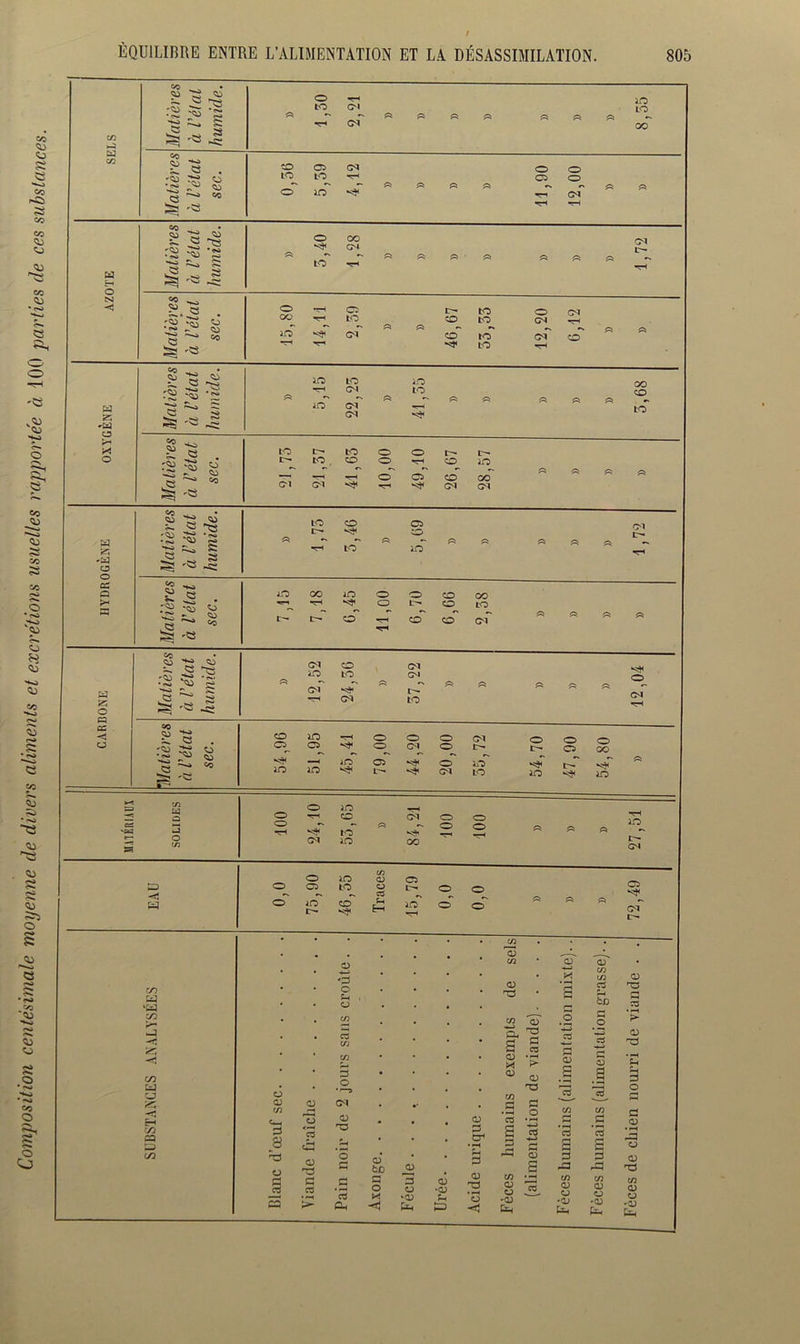 Composition centésimale moyenne de divers aliments et excrétions usuelles rapportée à 100 parties de ces substances.