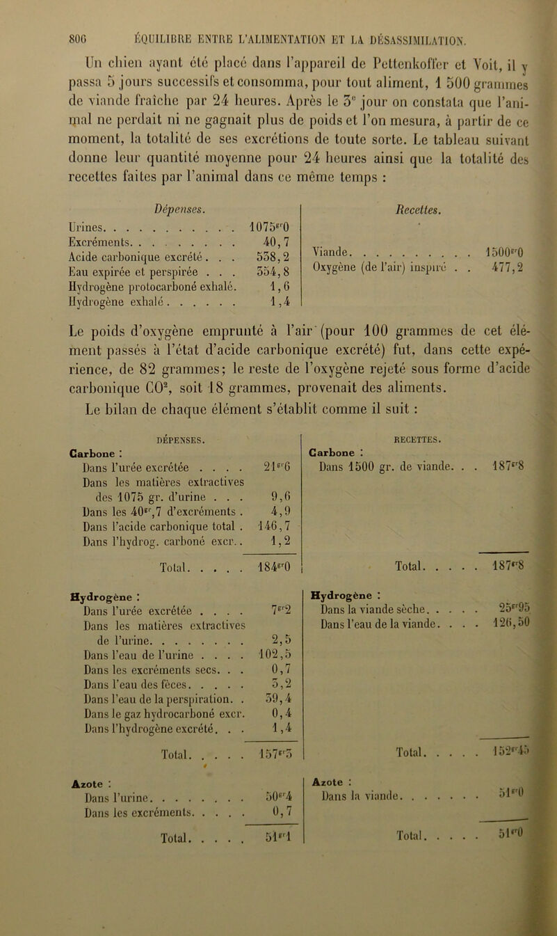 Un chien ayant été placé dans l’appareil de Pettenkofter et Voit, il y passa 5 jours successifs et consomma, pour tout aliment, 1 500 grammes de viande fraîche par 24 heures. Après le 3° jour on constata que rani- mai ne perdait ni ne gagnait plus de poids et l’on mesura, à partir de ce moment, la totalité de ses excrétions de toute sorte. Le tableau suivant donne leur quantité moyenne pour 24 heures ainsi que la totalité des recettes faites par l’animal dans ce même temps : Dépenses. Urines 1075er0 Excréments 40,7 Acide carbonique excrété . . . 558,2 Eau expirée et perspirée . . . 554,8 Hydrogène protocarboné exhalé. 1,6 Hydrogène exhalé 1,4 Recettes. Viande 1500“0 Oxygène (de l’air) inspiré . . 477,2 Le poids d’oxygène emprunté à Pair'(pour 100 grammes de cet élé- ment passés à l’état d’acide carbonique excrété) fut, dans cette expé- rience, de 82 grammes; le reste de l’oxygène rejeté sous forme d’acide carbonique CO2, soit 18 grammes, provenait des aliments. Le bilan de chaque élément s’établit comme il suit : DÉPENSES. Carbone : Dans l’urée excrétée .... 21e' G Dans les matières extractives des 1075 gr. d’urine . . . 9,6 Dans les 40“, 7 d’excréments . 4,9 Dans l’acide carbonique total . 146,7 Dans l’hydrog. carboné excr.. 1,2 Total 184er0 Hydrogène : 7“2 Dans l’urée excrétée .... Dans les matières extractives de l’urine 2,5 Dans l’eau de l’urine .... 102,5 Dans les excréments secs. . . 0,7 Dans l’eau des fèces 5,2 Dans l’eau de la perspiration. . 59,4 Dans le gaz hydrocarboné excr. 0,4 Dans l’hydrogène excrété. . . 1,4 Total 157“ 5 # Azote : Dans l’urine 50“'4 Dans les excréments 0,7 Total. .... 5lgrl RECETTES. Carbone : Dans 1500 gr. de viande. . . 187“8 Total 187,r8 Hydrogène : Dans la viande sèche 25fr95 Dans l’eau de la viande. . . . 120,50 Total 152“4<> Azote : Dans la viande alfr0 Total 5lfr0