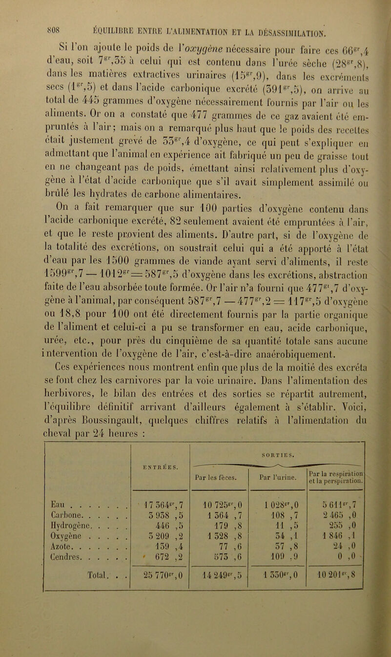 Si 1 on ajoute le poids de Y oxygène nécessaire pour faire ces G6gr,4 d’eau, soit 7gr,55 à celui qui est contenu dans l’urée sèche (28gr,8), dans les matieies cxliactives urinaires (15gr,9), dans les excréments secs (lgr,5) et dans l’acide carbonique excrété (391gr,5), on arrive au total de 445 grammes d’oxygène nécessairement fournis par l’air ou les aliments. Or on a constaté que 477 grammes de ce gaz avaient été em- piunies à 1 air; mais on a remarqué plus haut que le poids des recettes était justement grevé de 55gl',4 d’oxygène, ce qui peut s’expliquer en admettant que 1 animal en expérience ait fabriqué un peu de graisse tout en ne changeant pas de poids, émettant ainsi relativement plus d’oxy- gène a 1 état d’acide carbonique que s’il avait simplement assimilé ou brûlé les hydrates de carbone alimentaires. On a fait remarquer que sur L00 parties d’oxygène contenu dans l’acide carbonique excrété, 82 seulement avaient été empruntées à l’air, et que le reste provient des aliments. D’autre part, si de l’oxygène de la totalité des excrétions, on soustrait celui qui a été apporté à l’état d’eau parles 1500 grammes de viande ayant servi d’aliments, il reste 1599gr,7 — 1012gr = 587gr,5 d’oxygène dans les excrétions, abstraction faite de l’eau absorbée toute formée. Or l’air n’a fourni que 477gI,7 d’oxy- gène à l’animal, par conséquent 587gr,7 —477gr,2 == 117gr,5 d’oxygène ou 18,8 pour 100 ont été directement fournis par la partie organique de l’aliment et celui-ci a pu se transformer en eau, acide carbonique, urée, etc., pour près du cinquième de sa quantité totale sans aucune intervention de l’oxygène de l’air, c’est-à-dire anaérobiquement. Ces expériences nous montrent enfin que plus de la moitié des excréta se font chez les carnivores par la voie urinaire. Dans l’alimentation des herbivores, le bilan des entrées et des sorties se répartit autrement, l’équilibre définitif arrivant d’ailleurs également à s’établir. Voici, d’après Boussingault, quelques chiffres relatifs à l’alimentation du cheval par 24 heures : SORTIES. ENTRÉES. — ■ ——- Par les fèces. Par l’urine. Par la respiration et la perspiration. Eau J 7 364, 7 10 725er, 0 1 028,0 5611,7 Carbone. ... 3 958 ,5 1 564 ,7 108 ,7 2 465 ,0 Hydrogène. . . . 446 ,5 179 ,8 11 ,5 255 ,0 Oxygène 5 209 ,2 1 528 ,8 54 ,1 1 846 ,1 Azote 159 ,4 77 ,6 57 ,8 24 ,0 Cendres ' 672 ,2 575 ,6 109 ,9 0 ,0 » Total. . . 25 770,0 14 249e',5 1 550', 0 10201,8